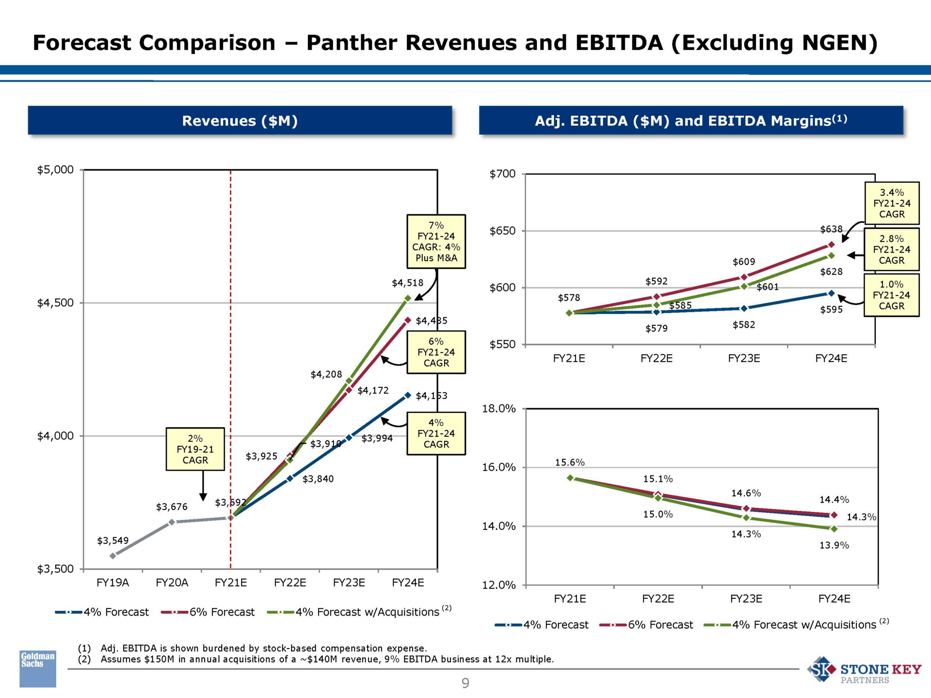 forecast comparison panther revenues and excluding revenues and margins | Perspecta