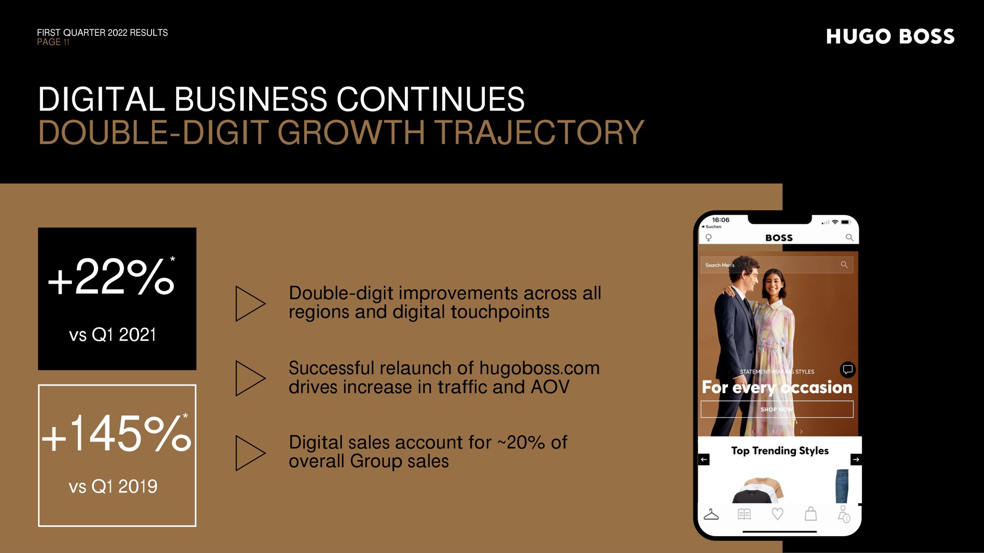 digital business continues double digit growth trajectory double digit improvements across all regions and digital successful relaunch of drives increase in traffic and digital sales account for of overall group sales | Hugo Boss