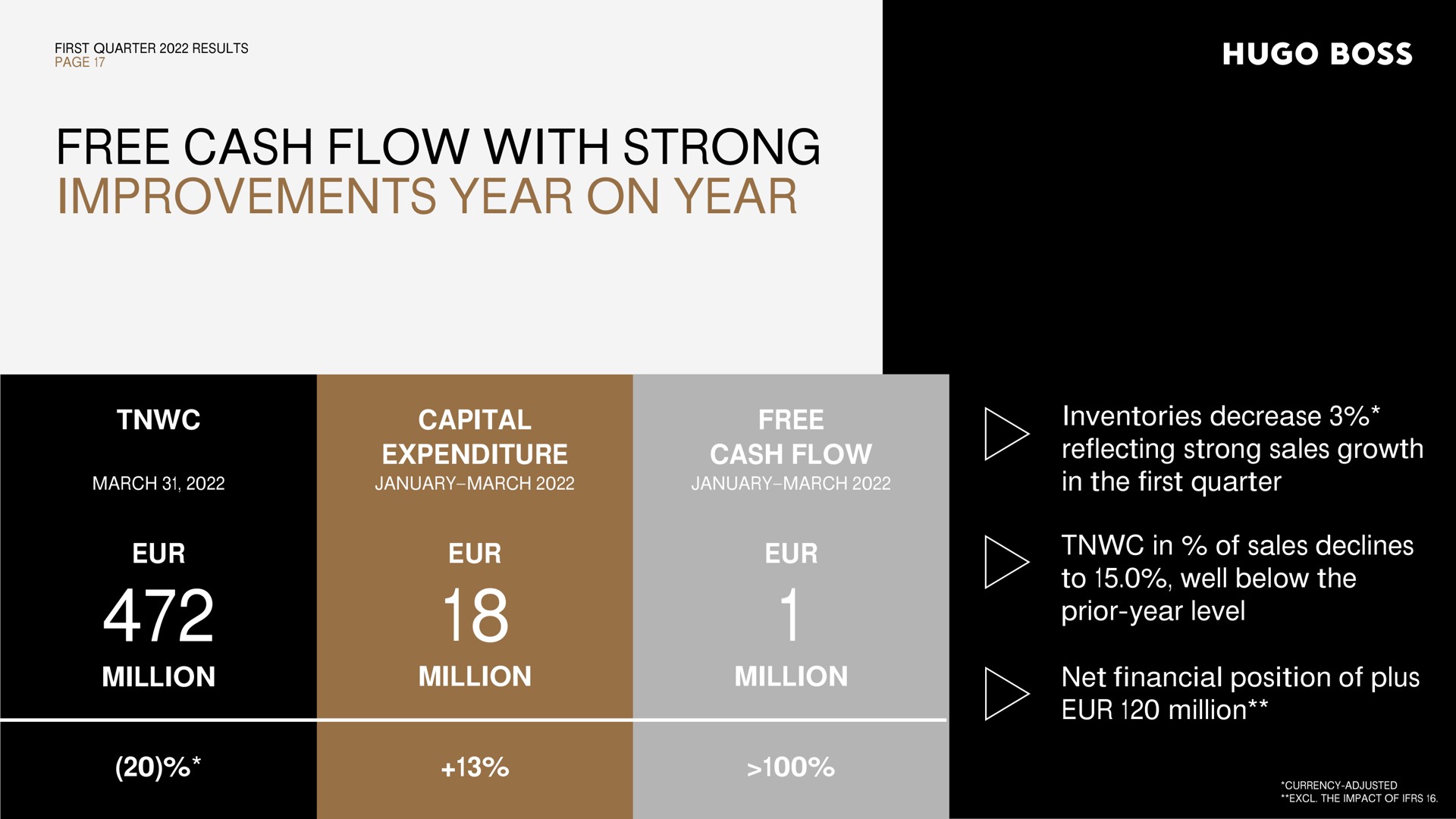 free cash flow with strong improvements year on year million capital expenditure free cash flow million million inventories decrease reflecting strong sales growth in the first quarter in of sales declines to well below the prior year level net financial position of plus million march | Hugo Boss