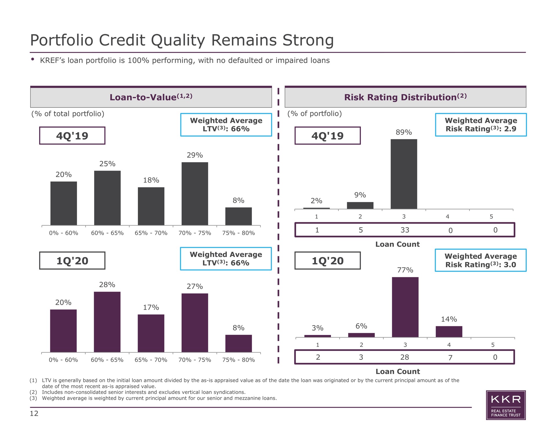 portfolio credit quality remains strong loan to value risk rating distribution i i i i i i i i i i i i i i i i | KKR Real Estate Finance Trust