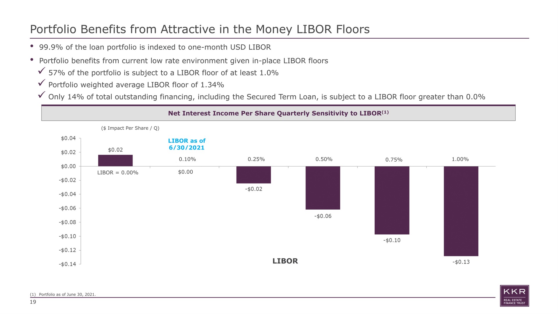 portfolio benefits from attractive in the money floors of the loan portfolio is indexed to one month portfolio benefits from current low rate environment given in place floors of the portfolio is subject to a floor of at least portfolio weighted average floor of only of total outstanding financing including the secured term loan is subject to a floor greater than net interest income per share quarterly sensitivity as | KKR Real Estate Finance Trust