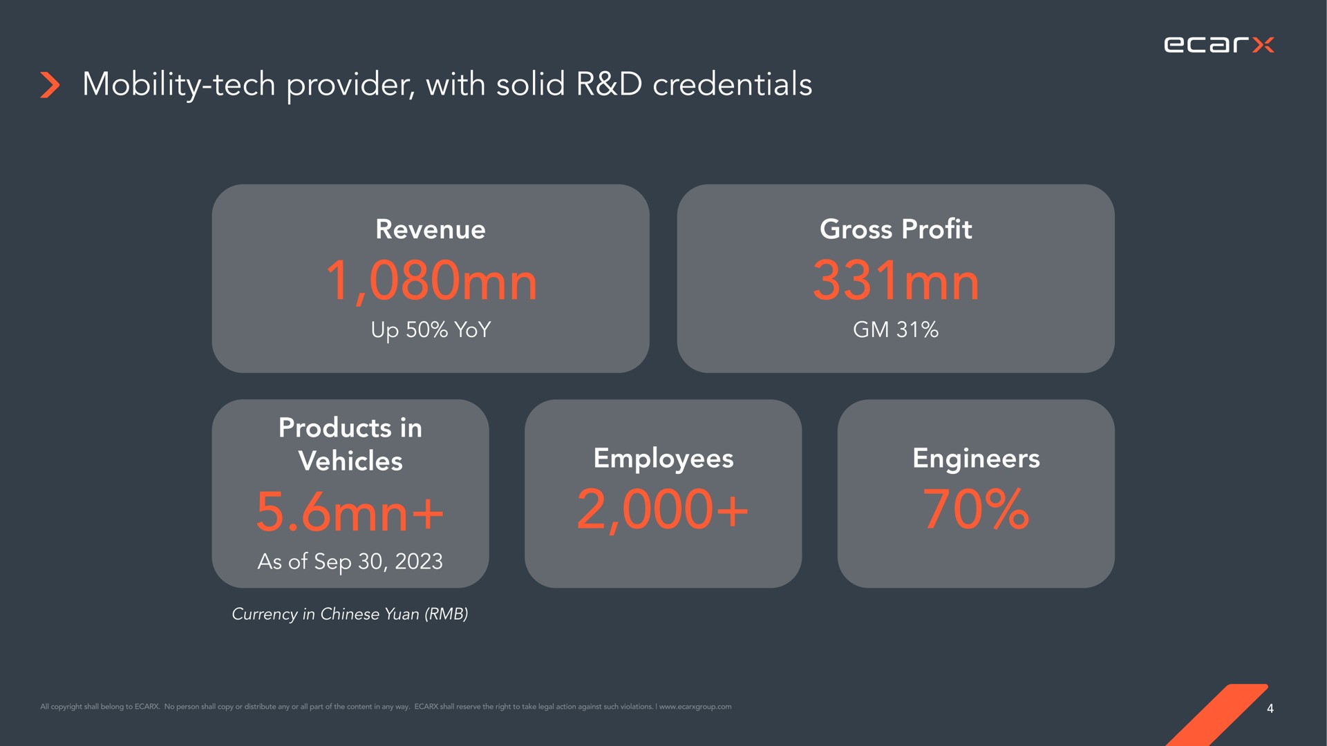 mobility tech provider with solid credentials revenue up yoy gross profit products in vehicles as of employees engineers | Ecarx