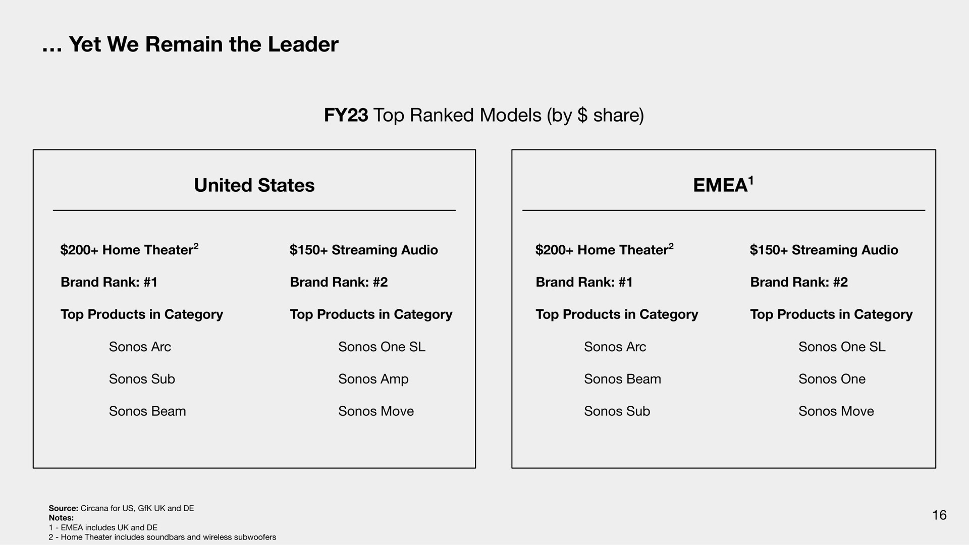 yet we remain the leader top ranked models by share united states | Sonos