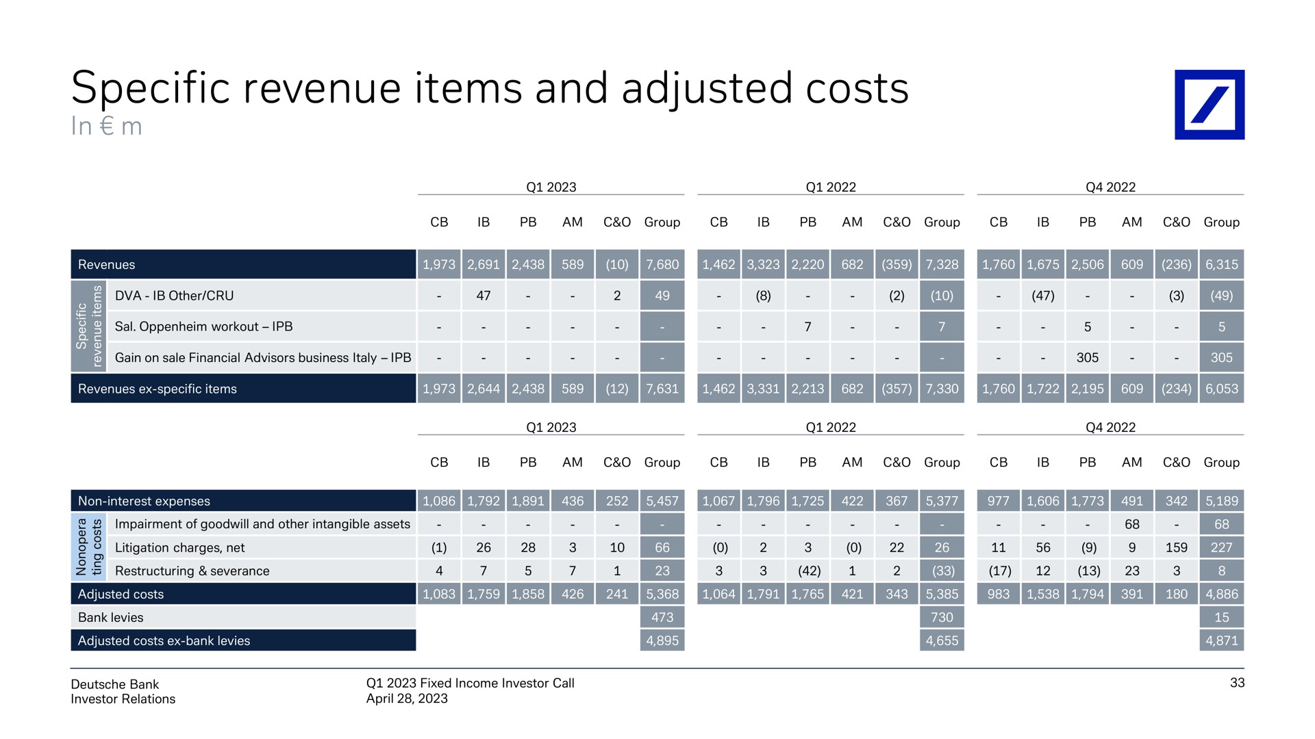 specific revenue items and adjusted costs or a is | Deutsche Bank