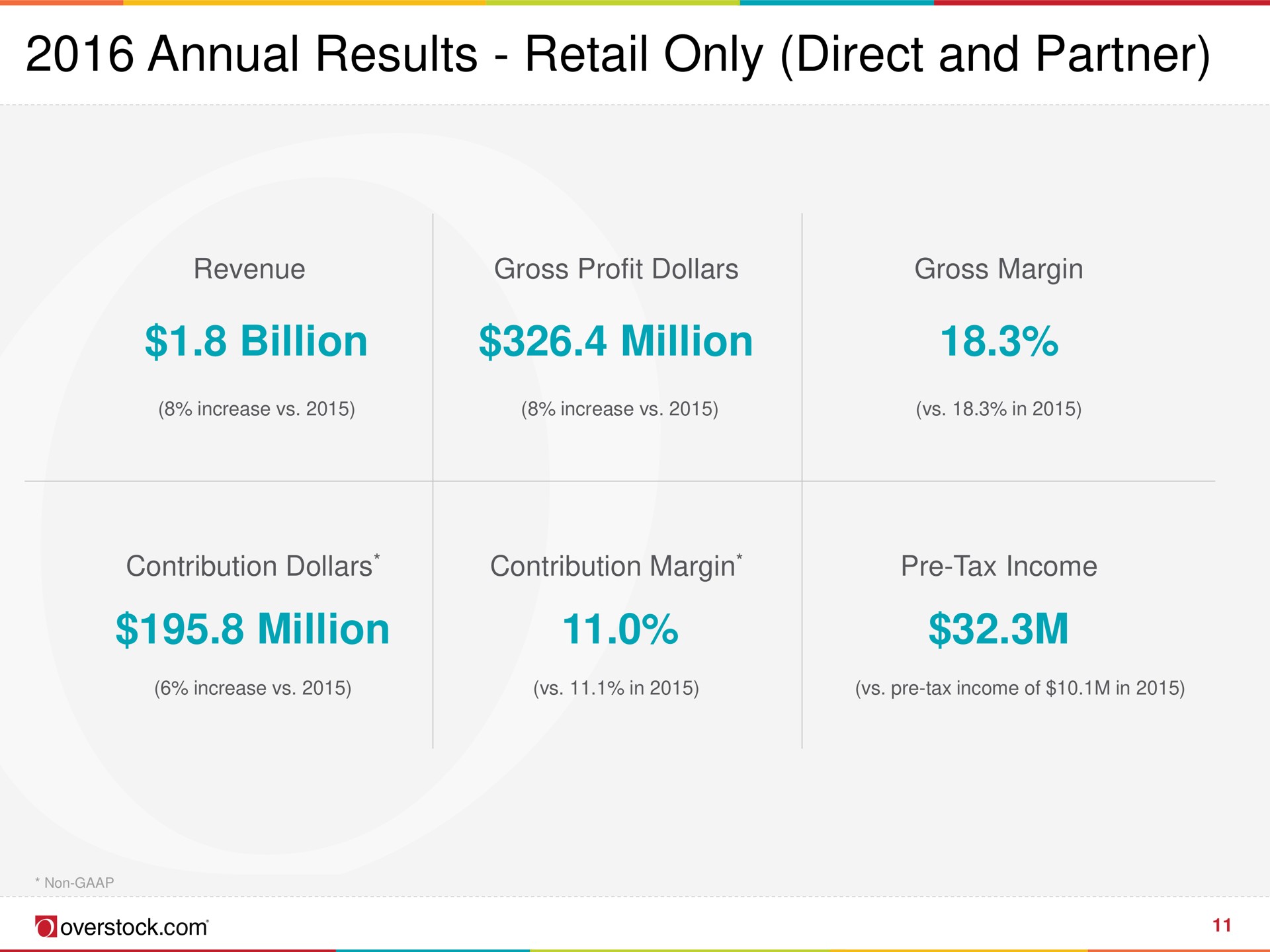 annual results retail only direct and partner billion million million | Overstock