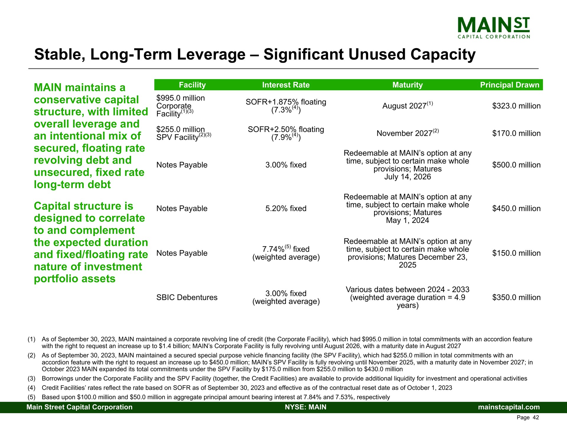 stable long term leverage significant unused capacity conservative capital erode million floating august million million unsecured fixed rate | Main Street Capital