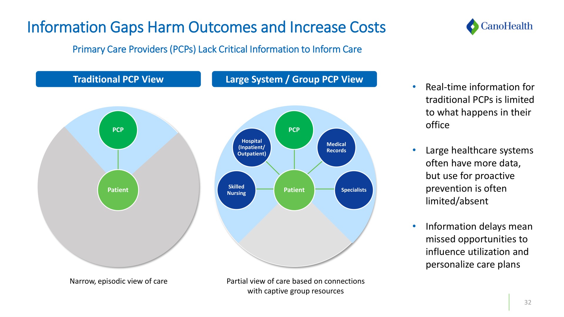 information gaps harm outcomes and increase costs | Cano Health