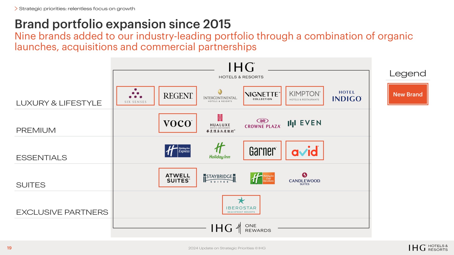 brand portfolio expansion since nine brands added to our industry leading portfolio through a combination of organic launches acquisitions and commercial partnerships essentials ovum even garner | IHG Hotels
