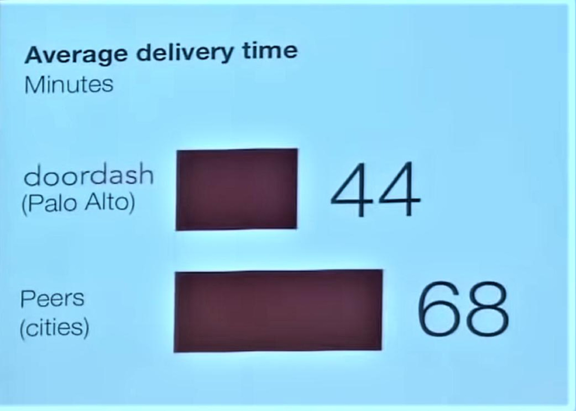 average delivery time minutes alto a peers cities | DoorDash