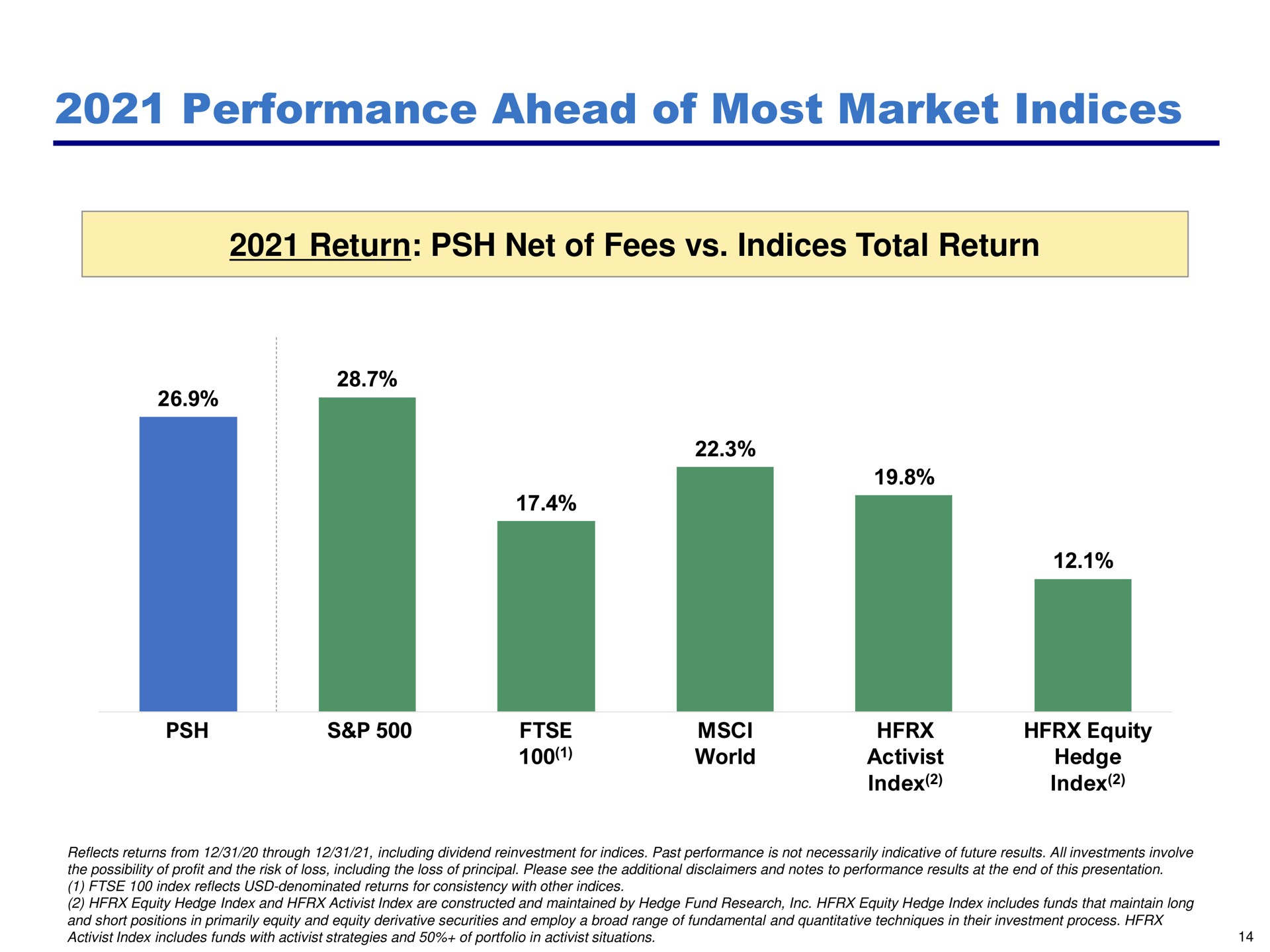 performance ahead of most market indices return net of fees indices total return | Pershing Square