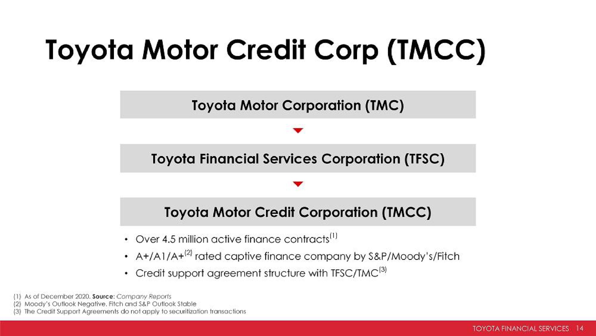 motor credit corp | Toyota