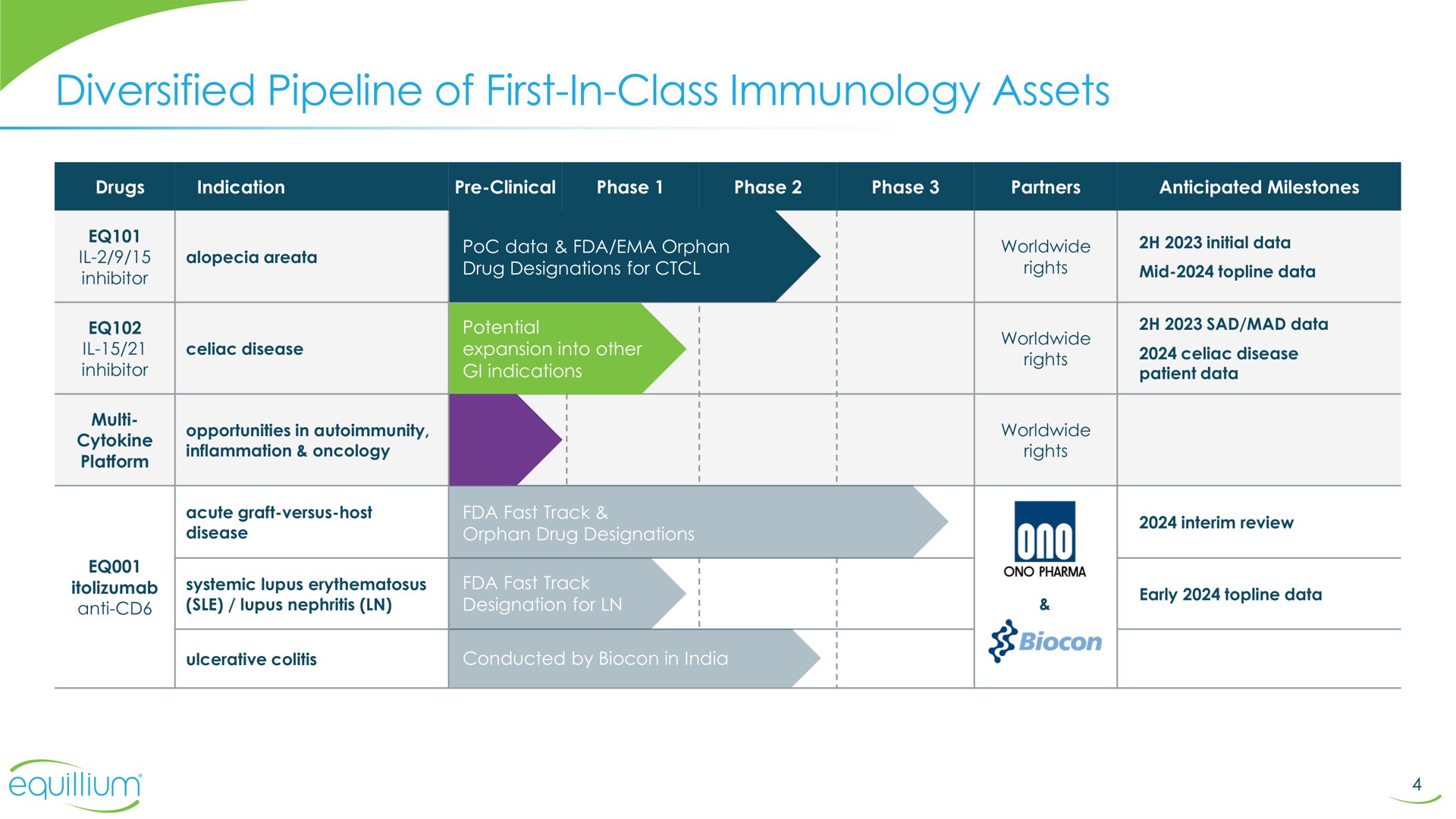 diversified pipeline of first in class immunology assets first class | Equillium