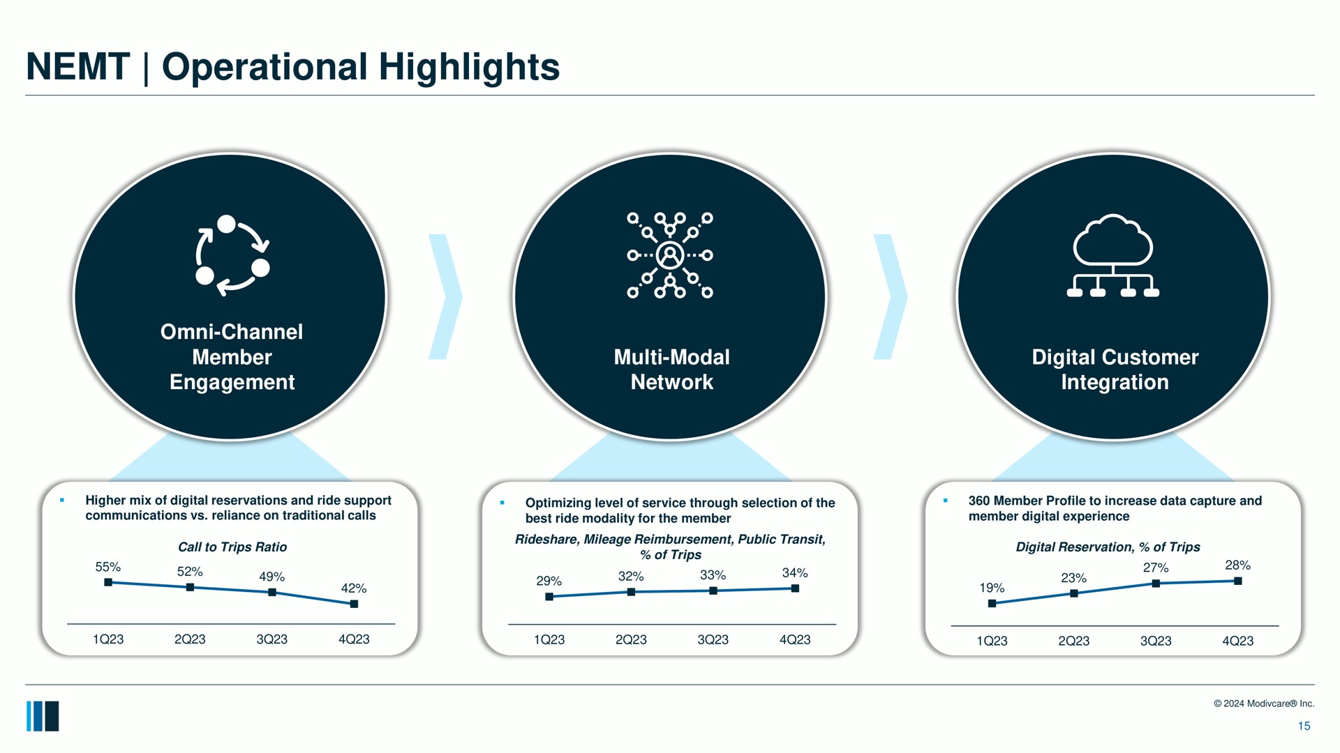 operational highlights digital customer integration | ModivCare