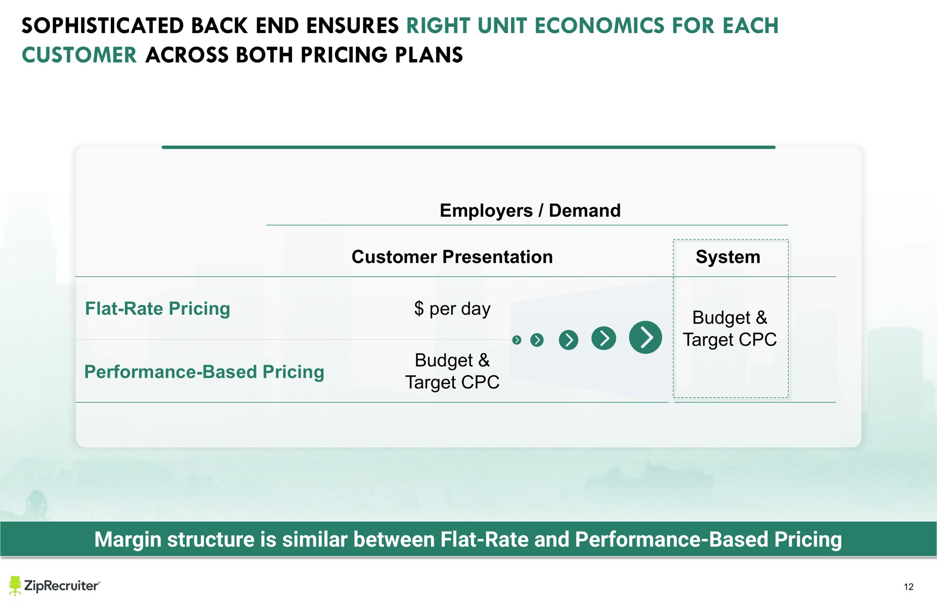 text sophisticated back end ensures right unit economics for each customer across both pricing plans employers demand customer presentation system flat rate pricing per day performance based pricing budget target budget target keep all text and images other than full slide backgrounds from the sides of the slide to avoid being cut off when printed margin structure is similar between | ZipRecruiter