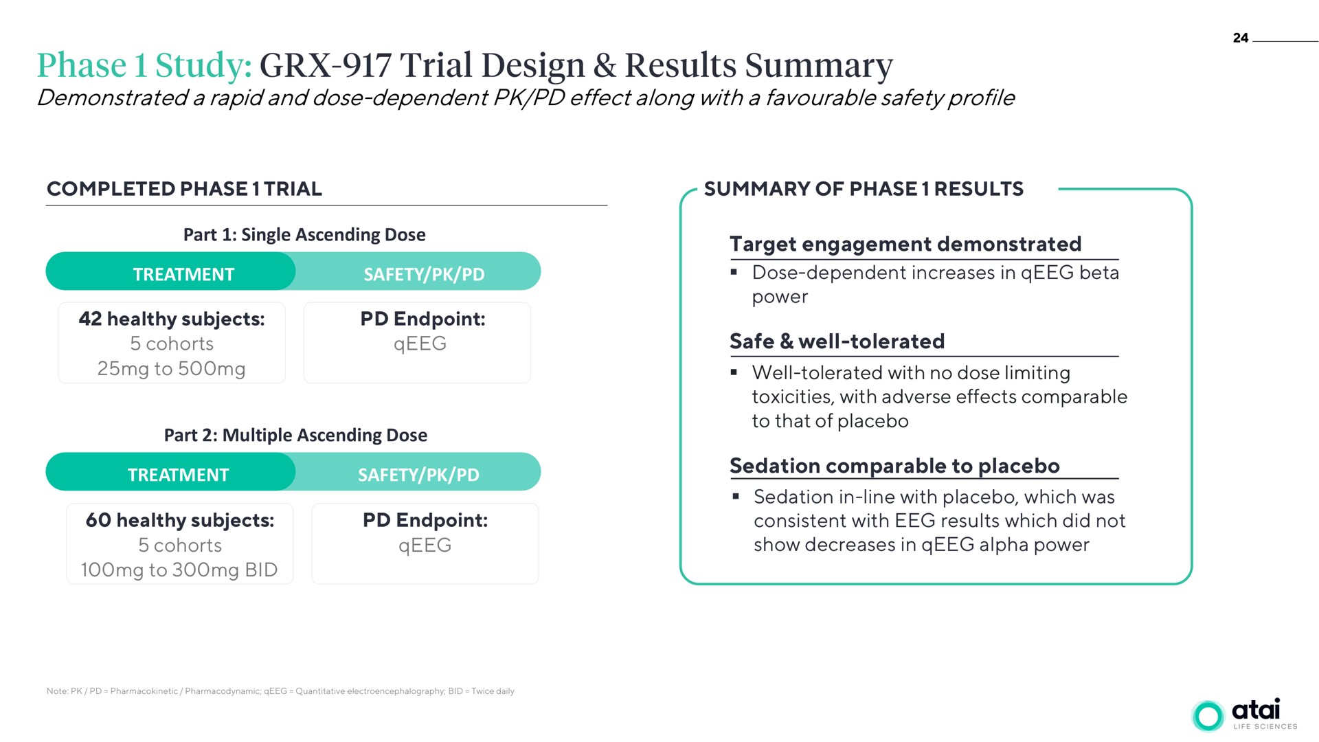 demonstrated a rapid and dose dependent effect along with a safety profile phase study trial design results summary | ATAI