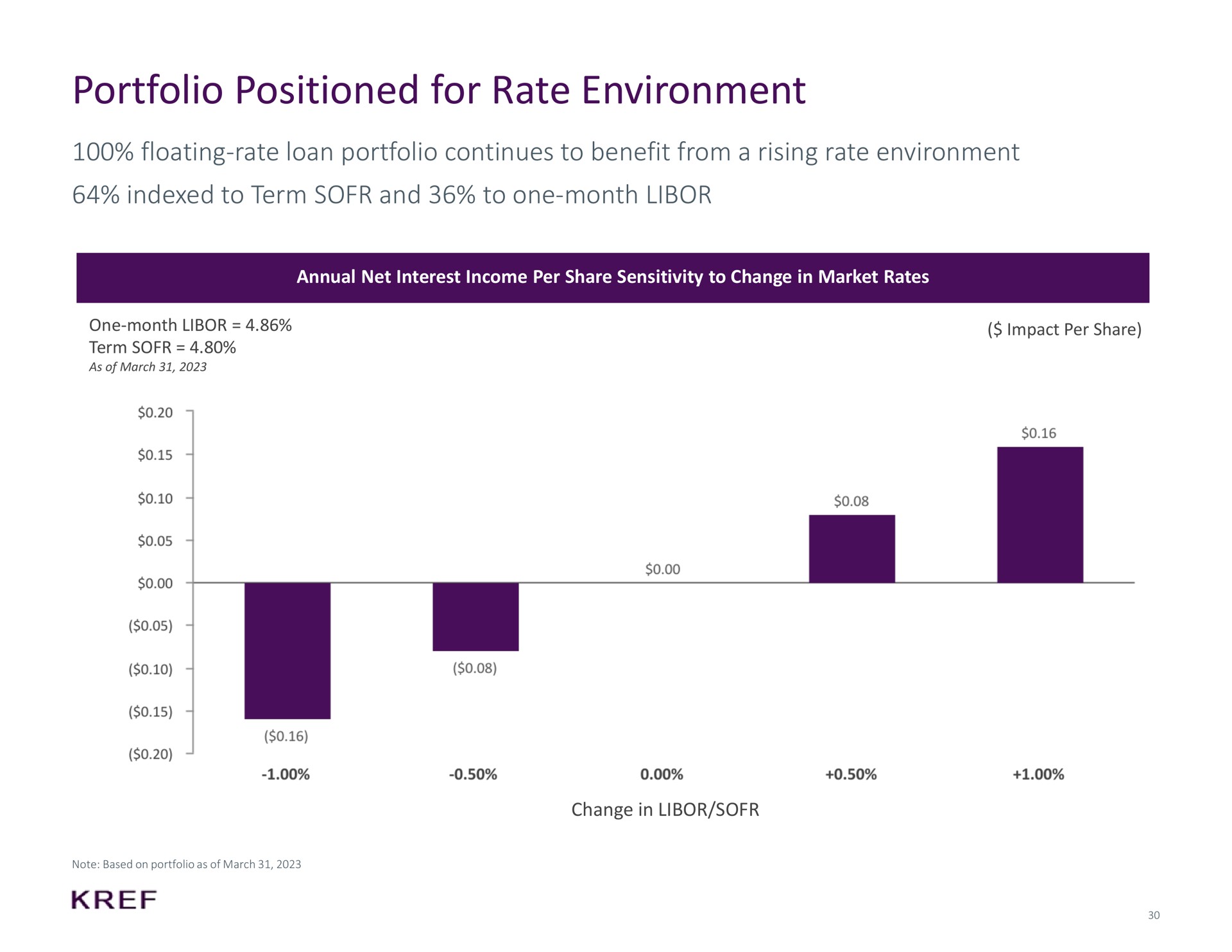 portfolio positioned for rate environment floating rate loan portfolio continues to benefit from a rising rate environment indexed to term and to one month | KKR Real Estate Finance Trust
