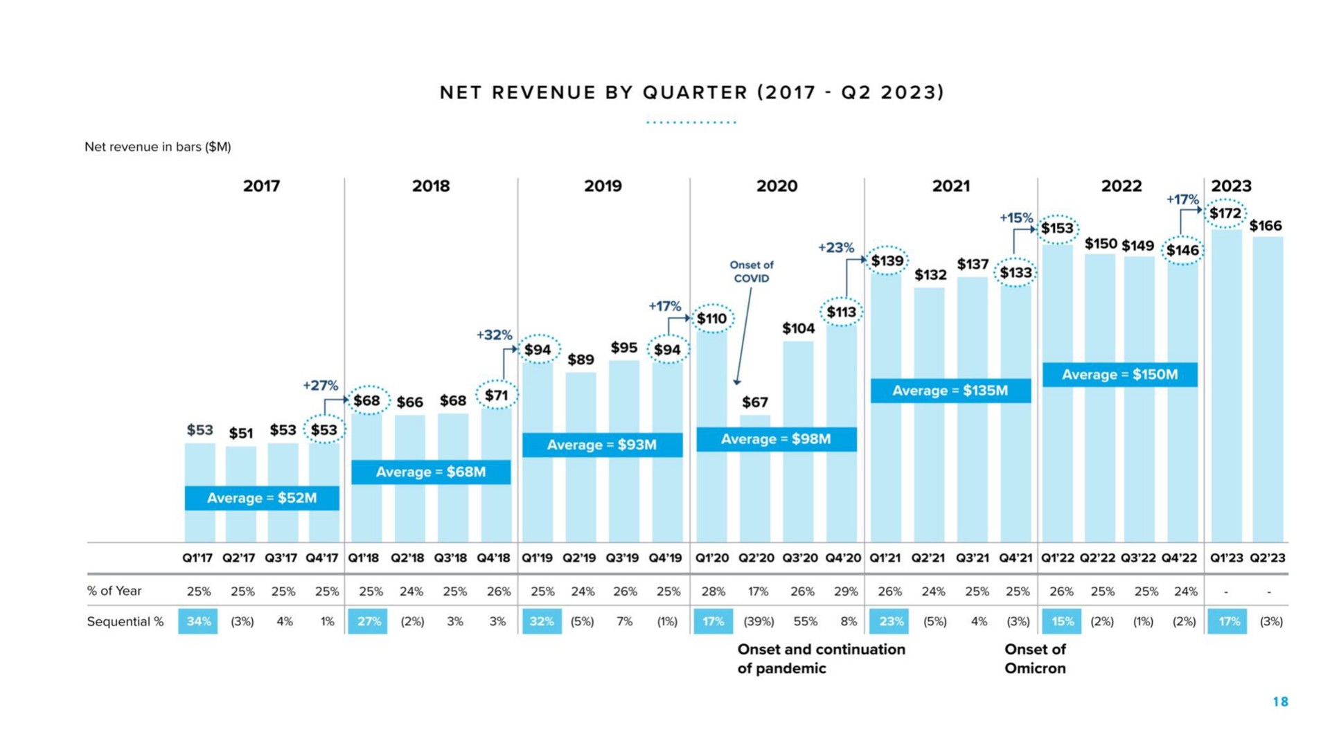 net revenue by quarter ses ges i mae | Warby Parker