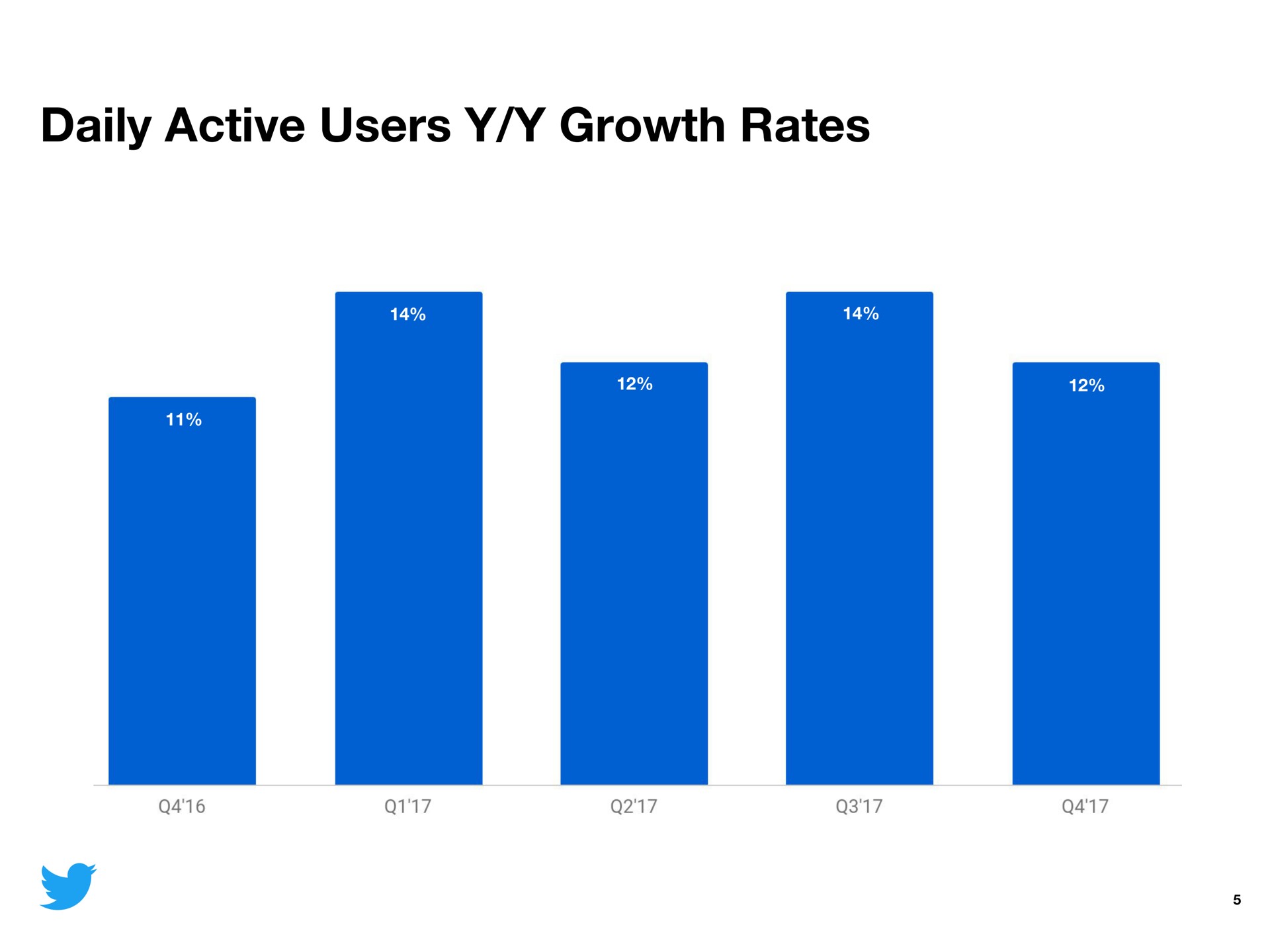 daily active users growth rates | Twitter