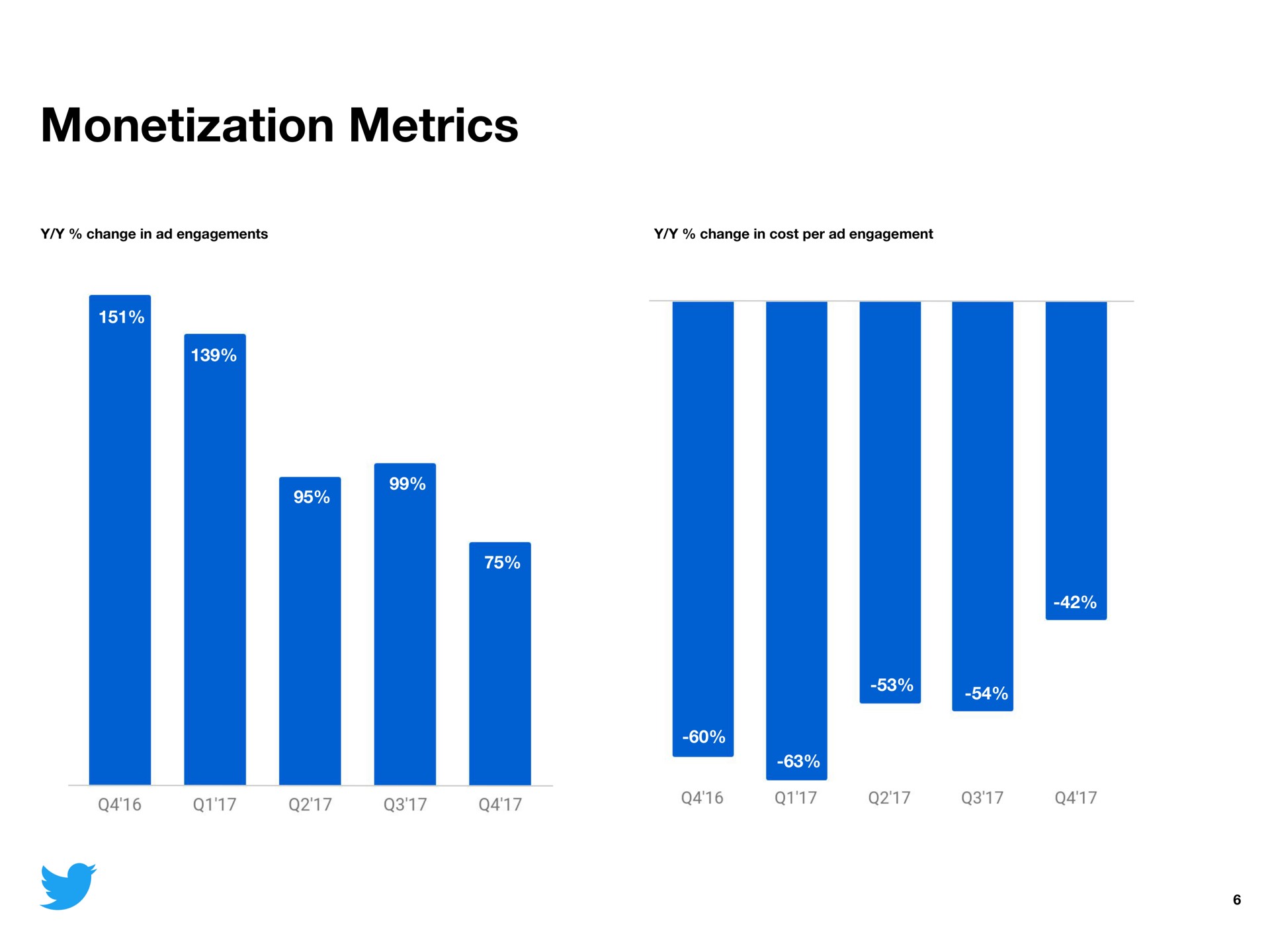 monetization metrics | Twitter