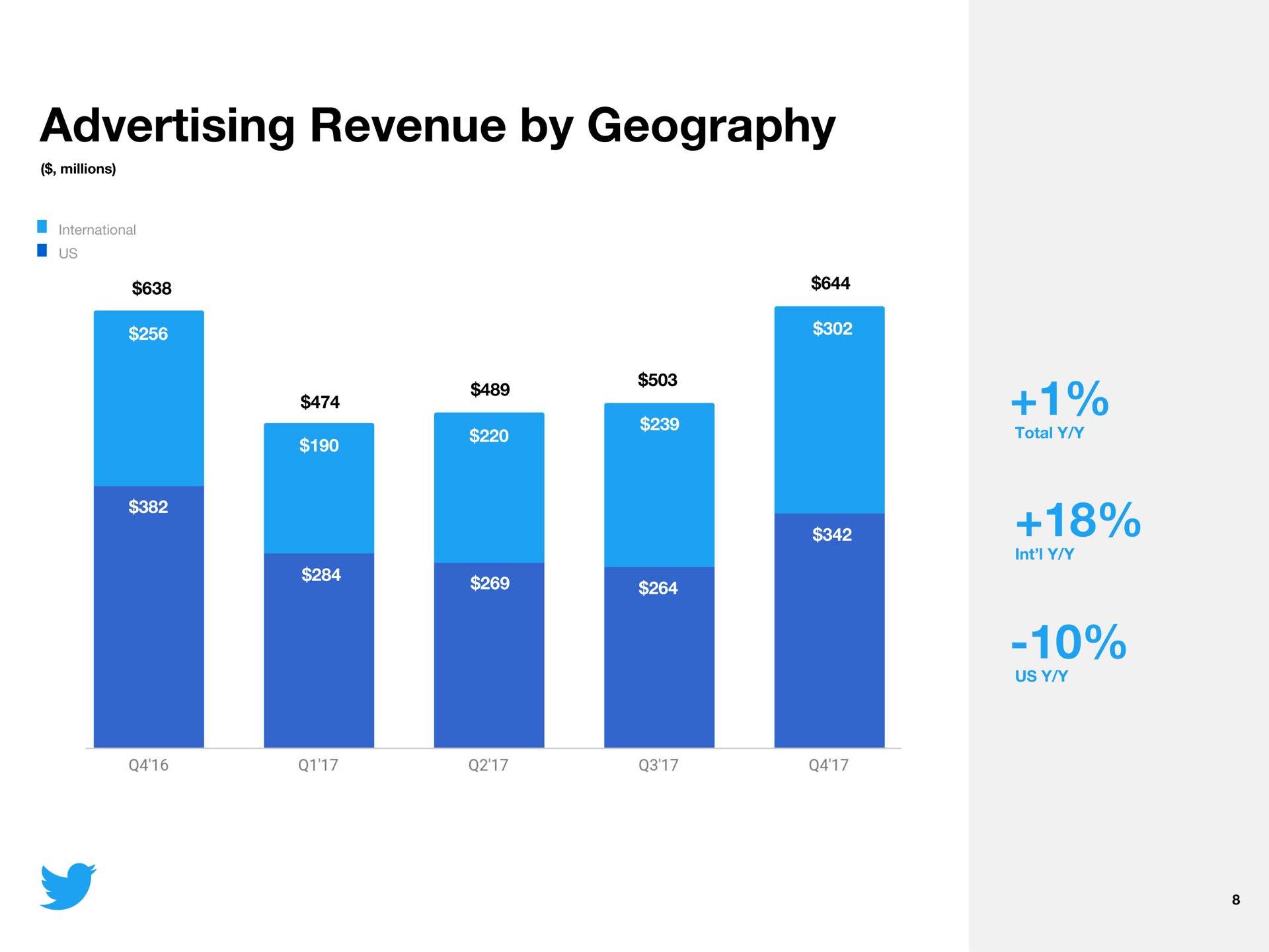 advertising revenue by geography | Twitter
