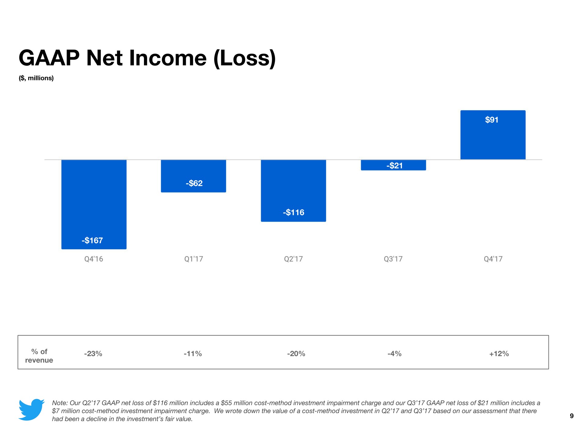 net income loss | Twitter