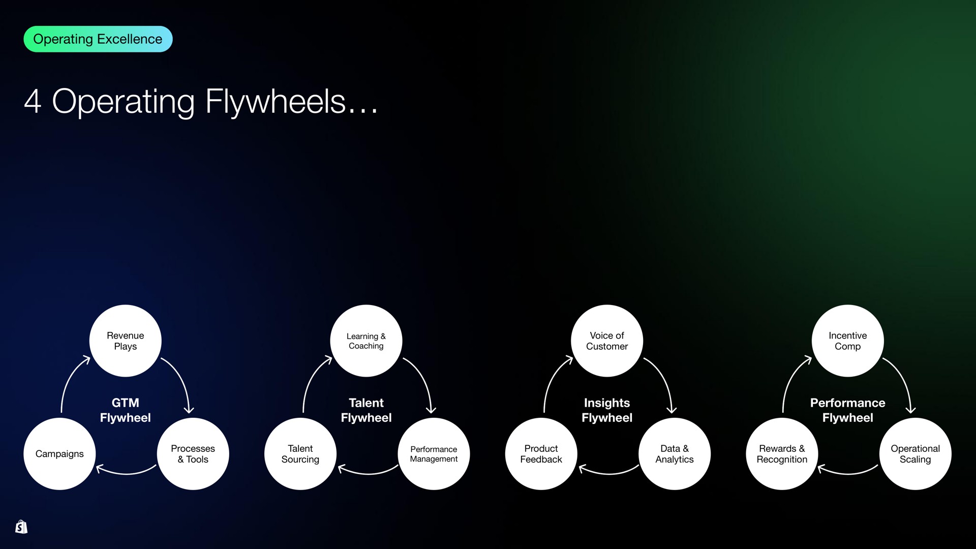 operating flywheels | Shopify