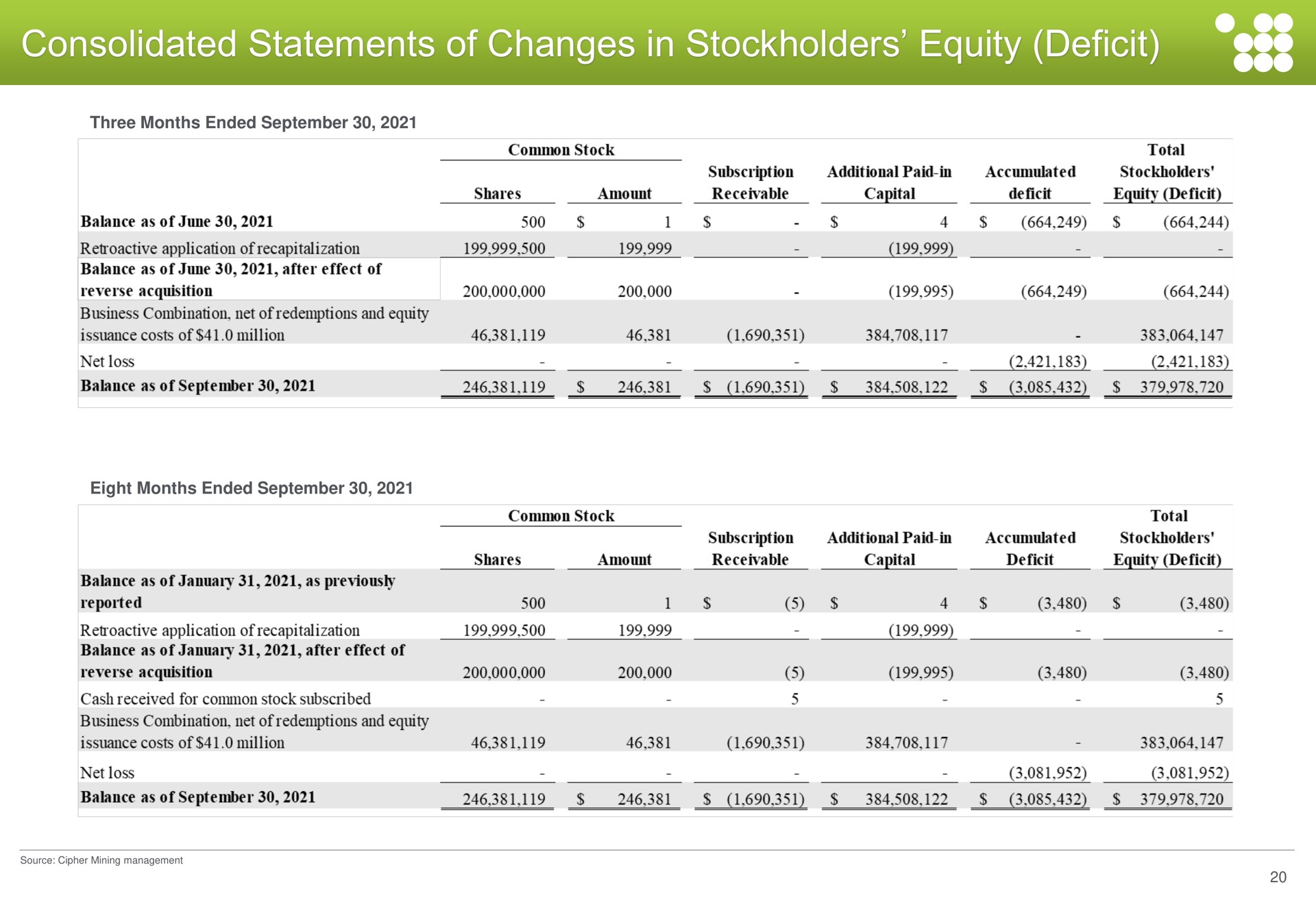 consolidated statements of changes in stockholders equity deficit | Cipher Mining