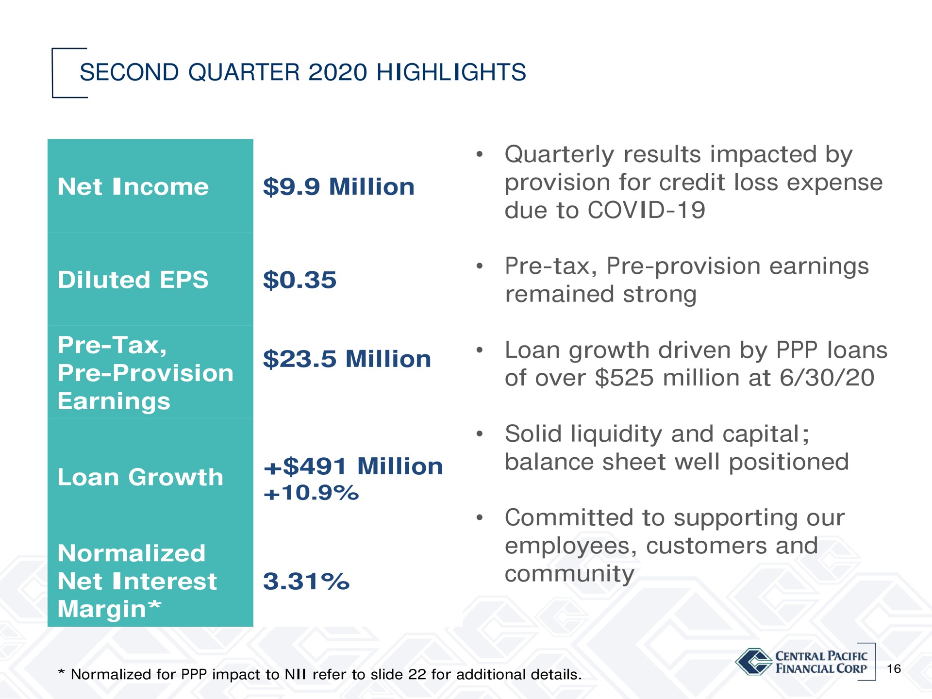 second quarter highlights net income million diluted quarterly results impacted by provision for credit loss expense due to covid tax provision earnings remained strong tax provision earnings million loan growth driven by loans of over million at loan growth million normalized net interest margin solid liquidity and capital balance sheet well positioned committed to supporting our employees customers and community an | Central Pacific Financial