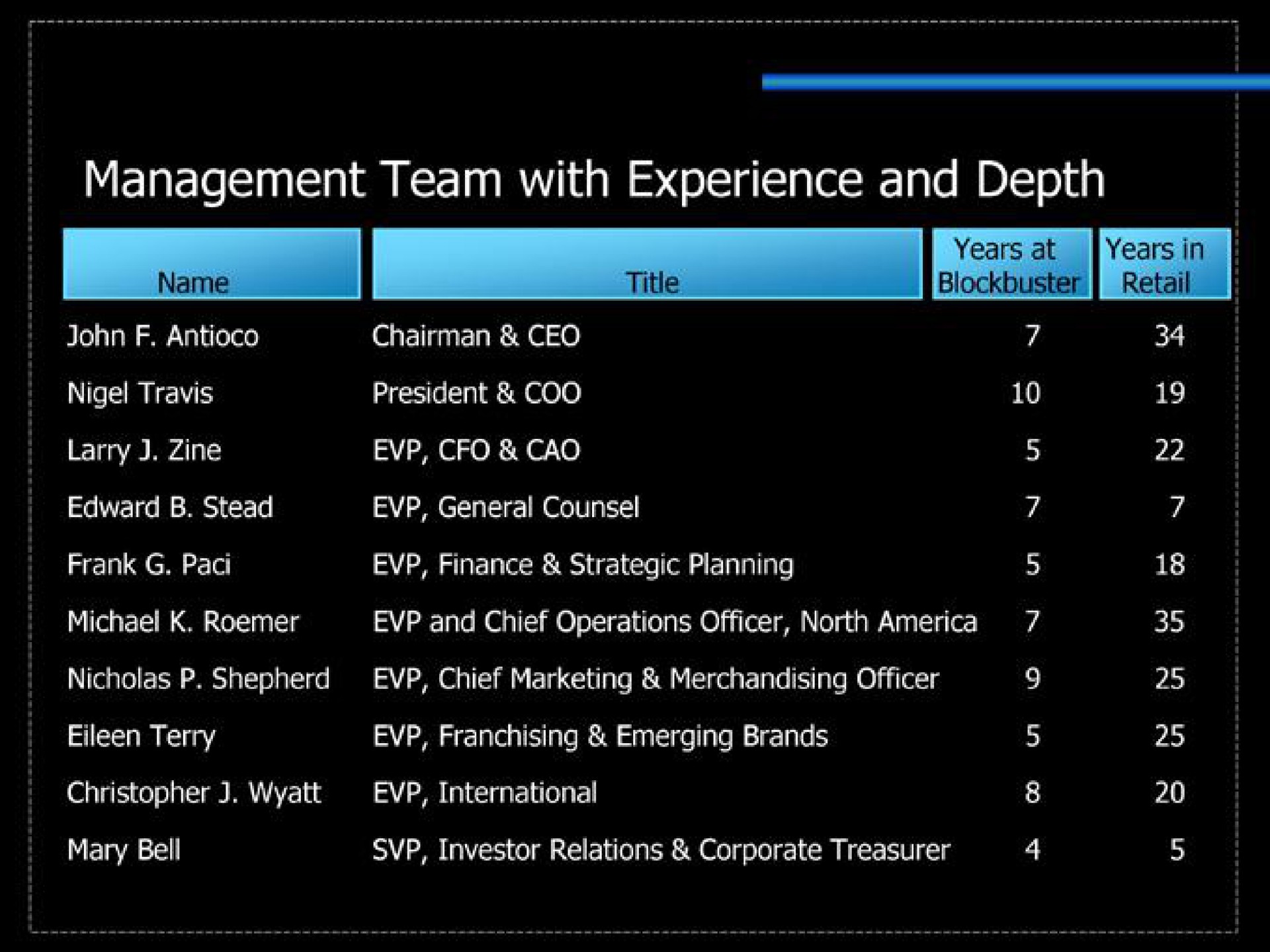 management team with experience and depth | Blockbuster Video