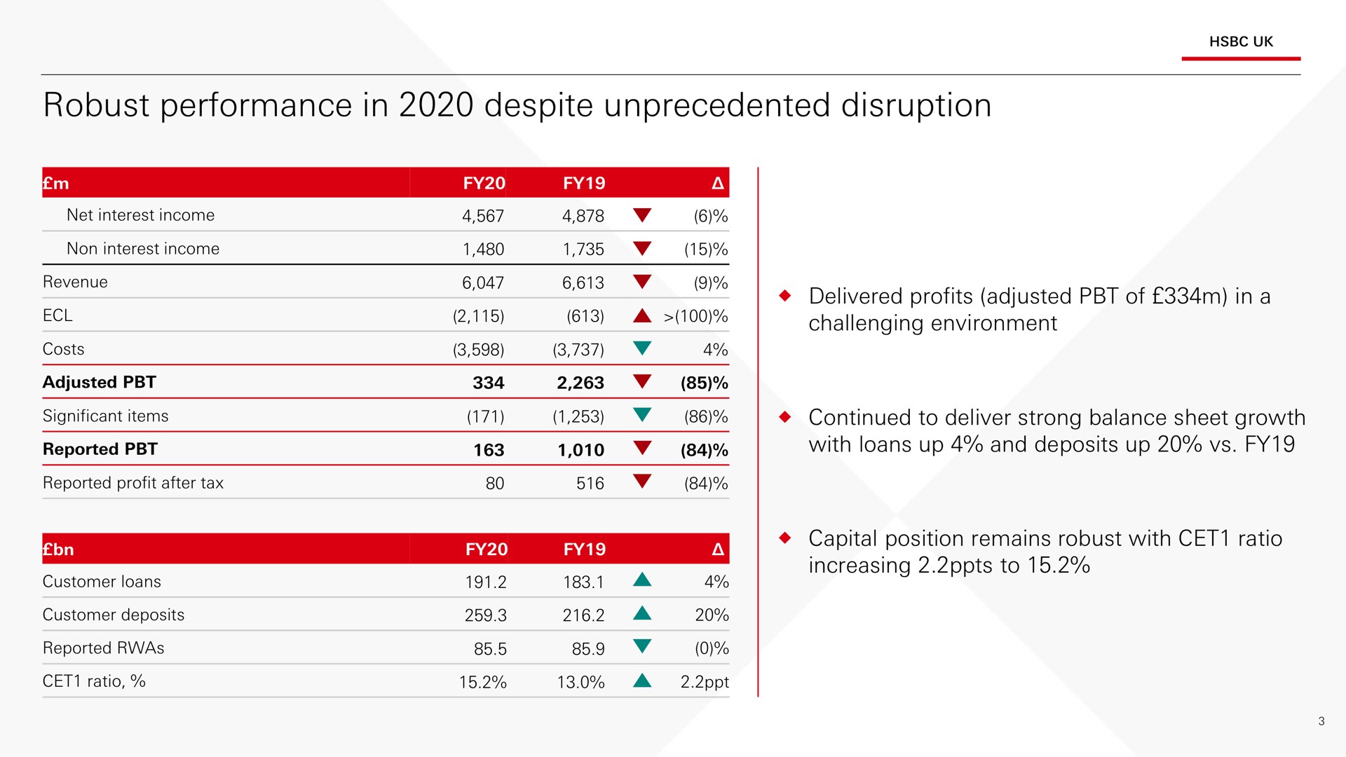 robust performance in despite unprecedented disruption | HSBC