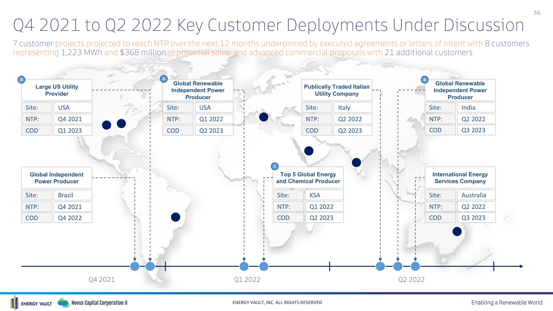 to key customer deployments under discussion | Energy Vault
