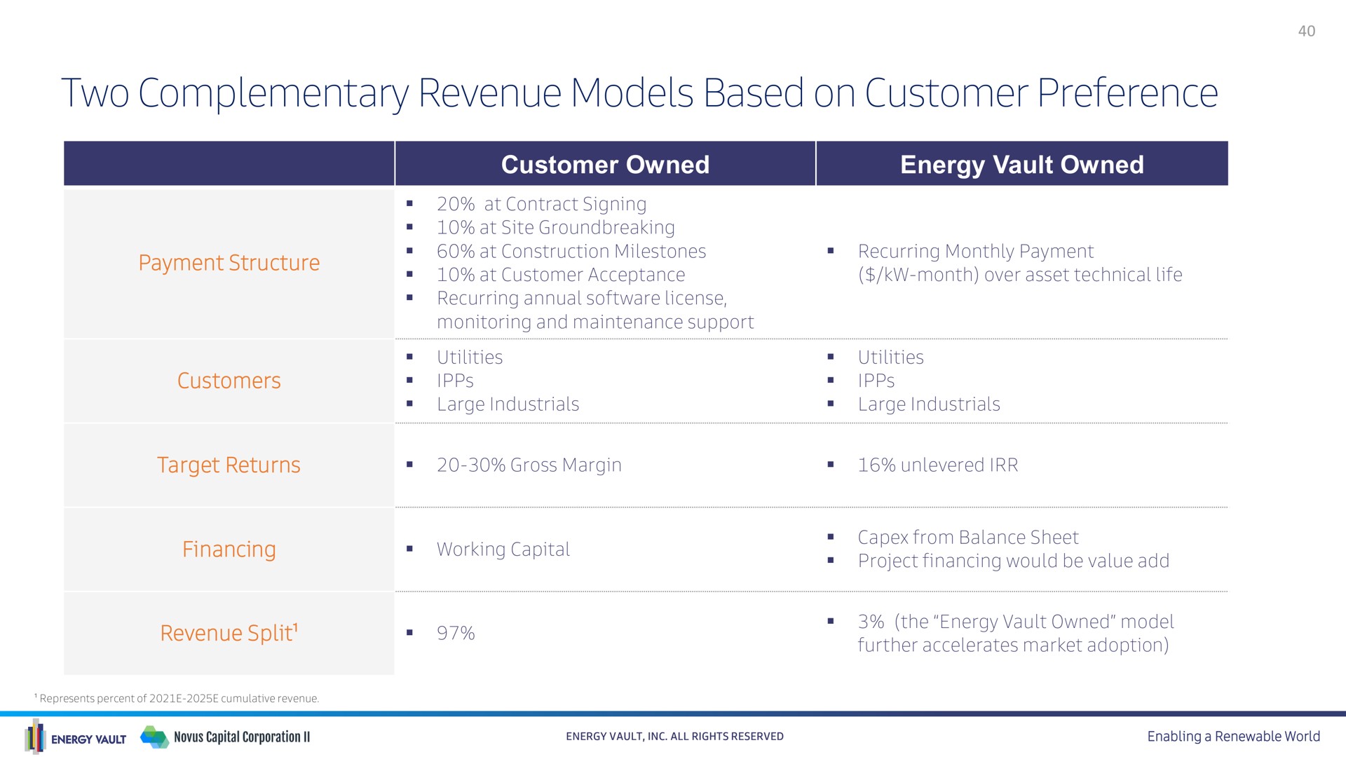 two complementary revenue models based on customer preference | Energy Vault