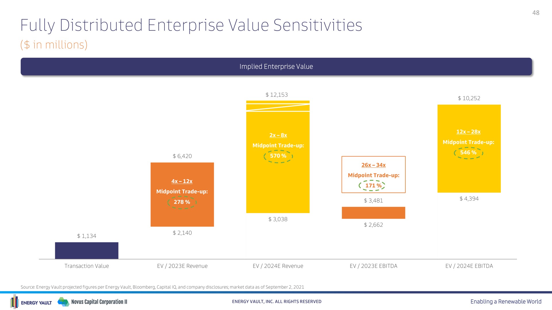 fully distributed enterprise value sensitivities | Energy Vault