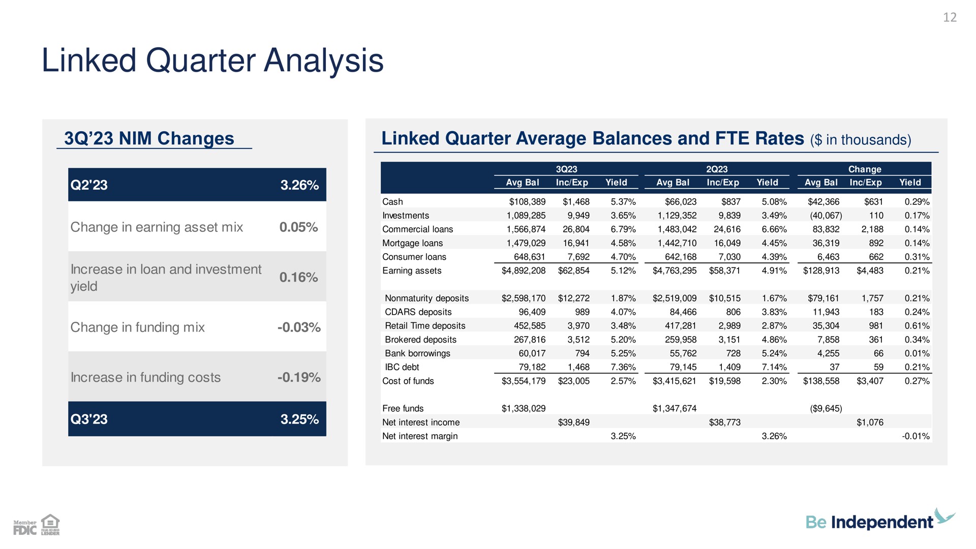linked quarter analysis | Independent Bank Corp