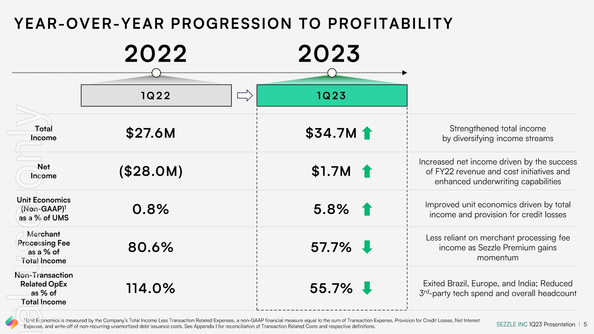 a year over year progression to profitability | Sezzle