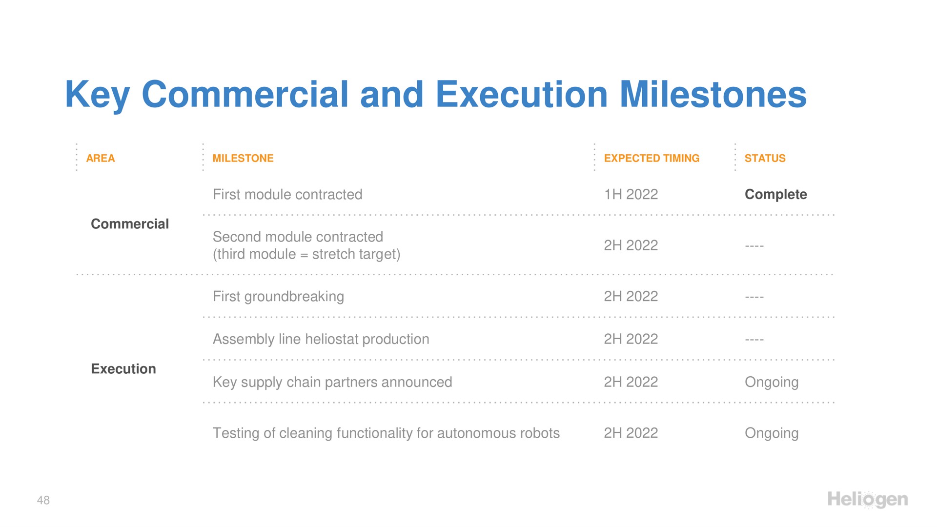 key commercial and execution milestones | Heliogen