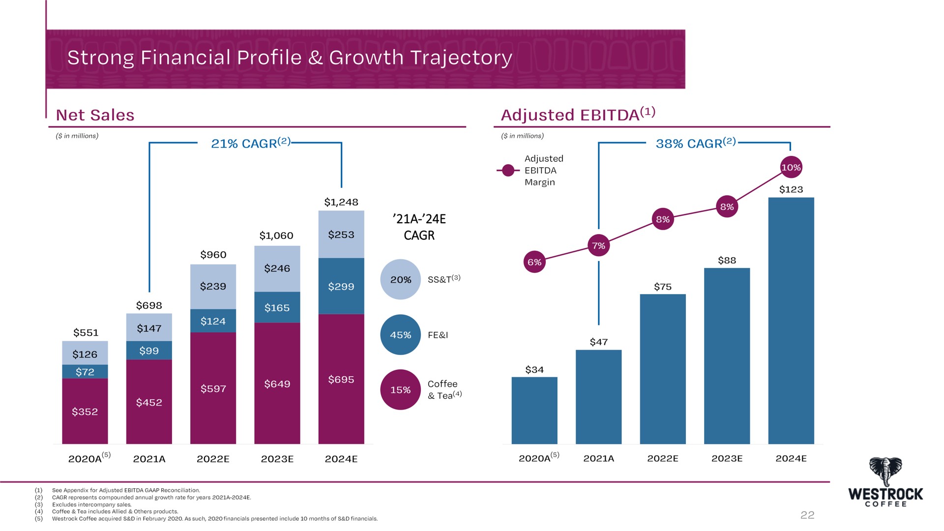 a strong financial profile growth trajectory adjusted | Westrock Coffee