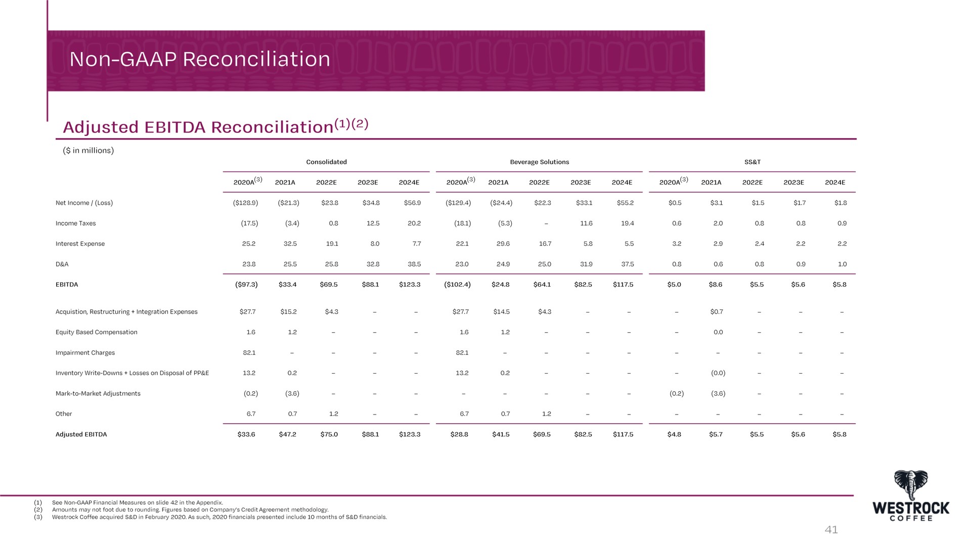non reconciliation adjusted reconciliation | Westrock Coffee