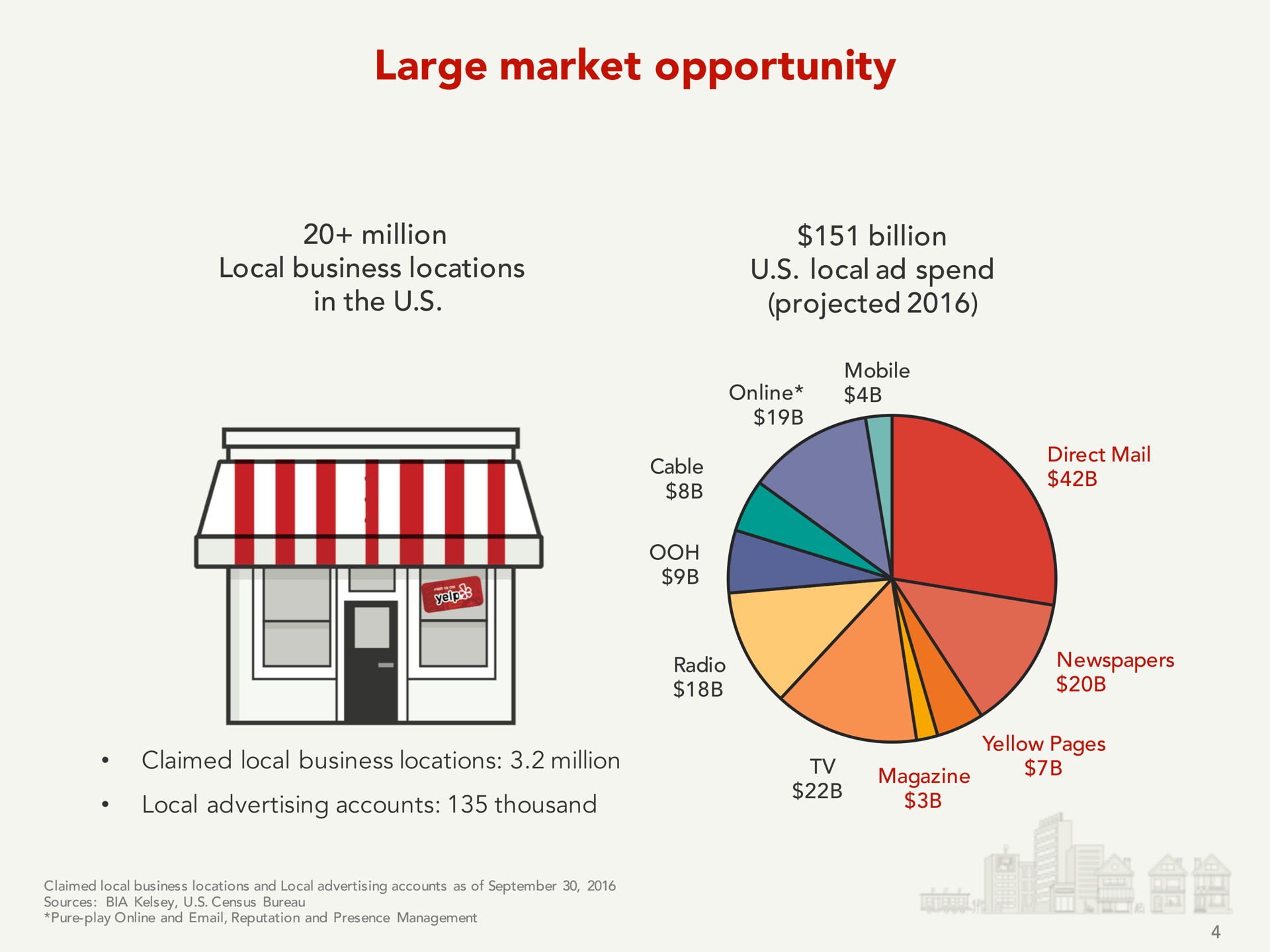 large market opportunity | Yelp