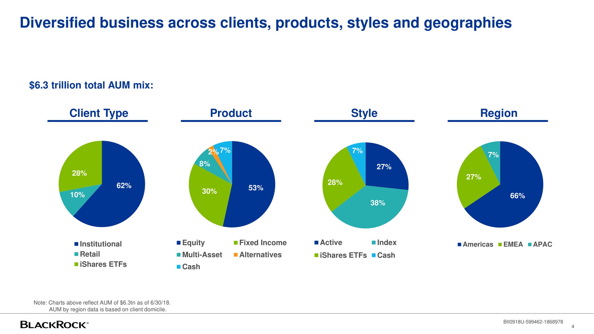 diversified business across clients products styles and geographies | BlackRock