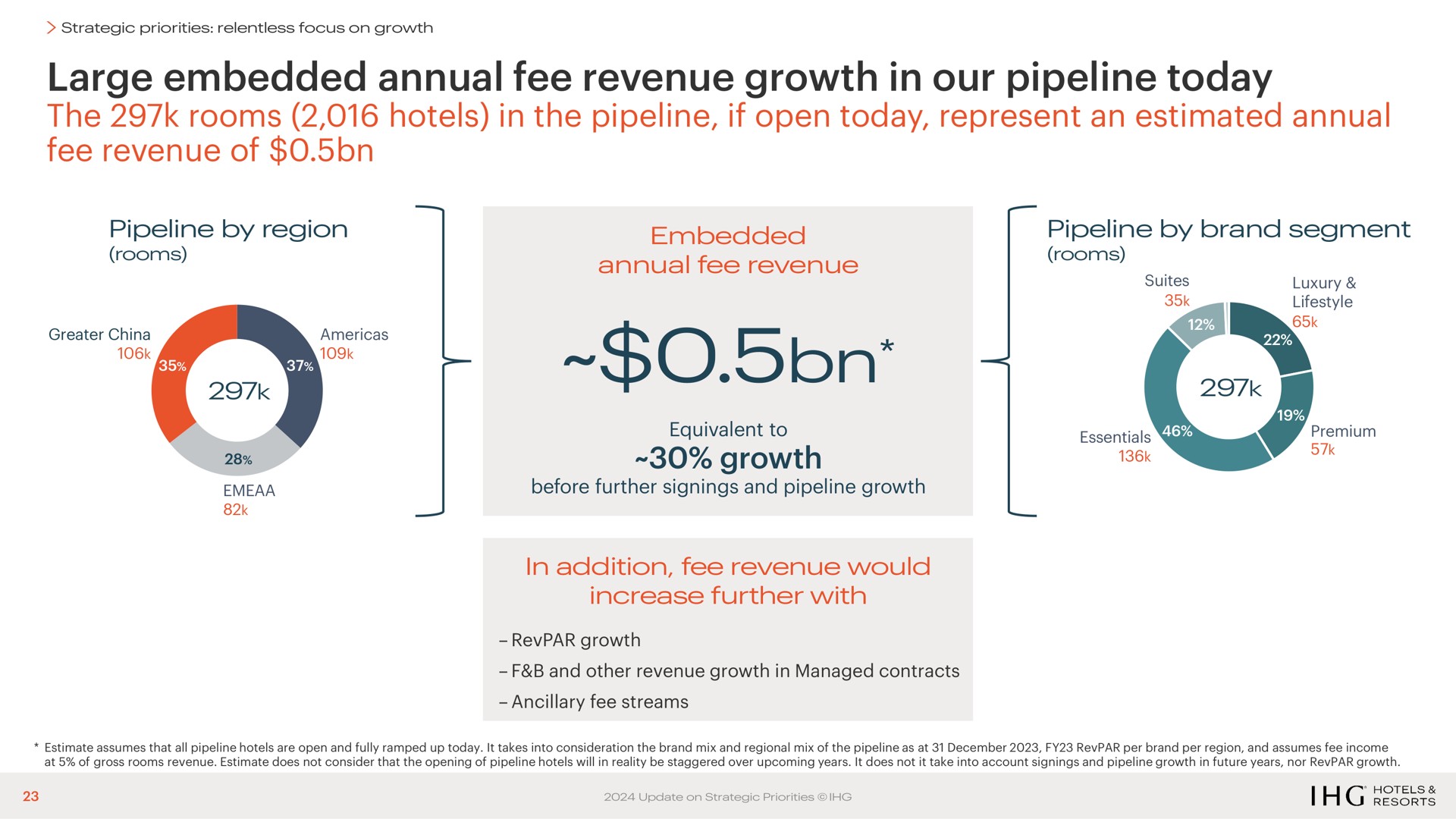 large embedded annual fee revenue growth in our pipeline today the rooms hotels in the pipeline if open today represent an estimated annual fee revenue of growth a ion | IHG Hotels