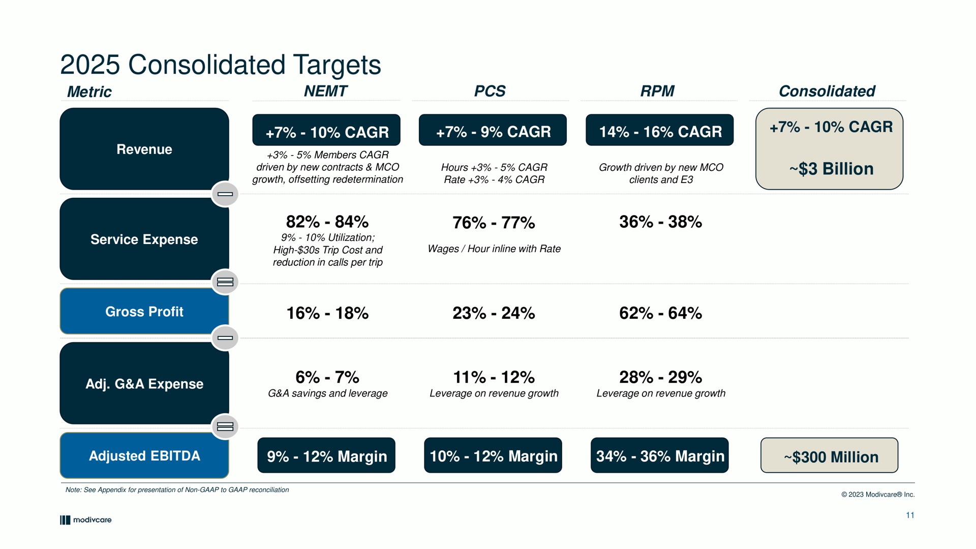consolidated targets | ModivCare