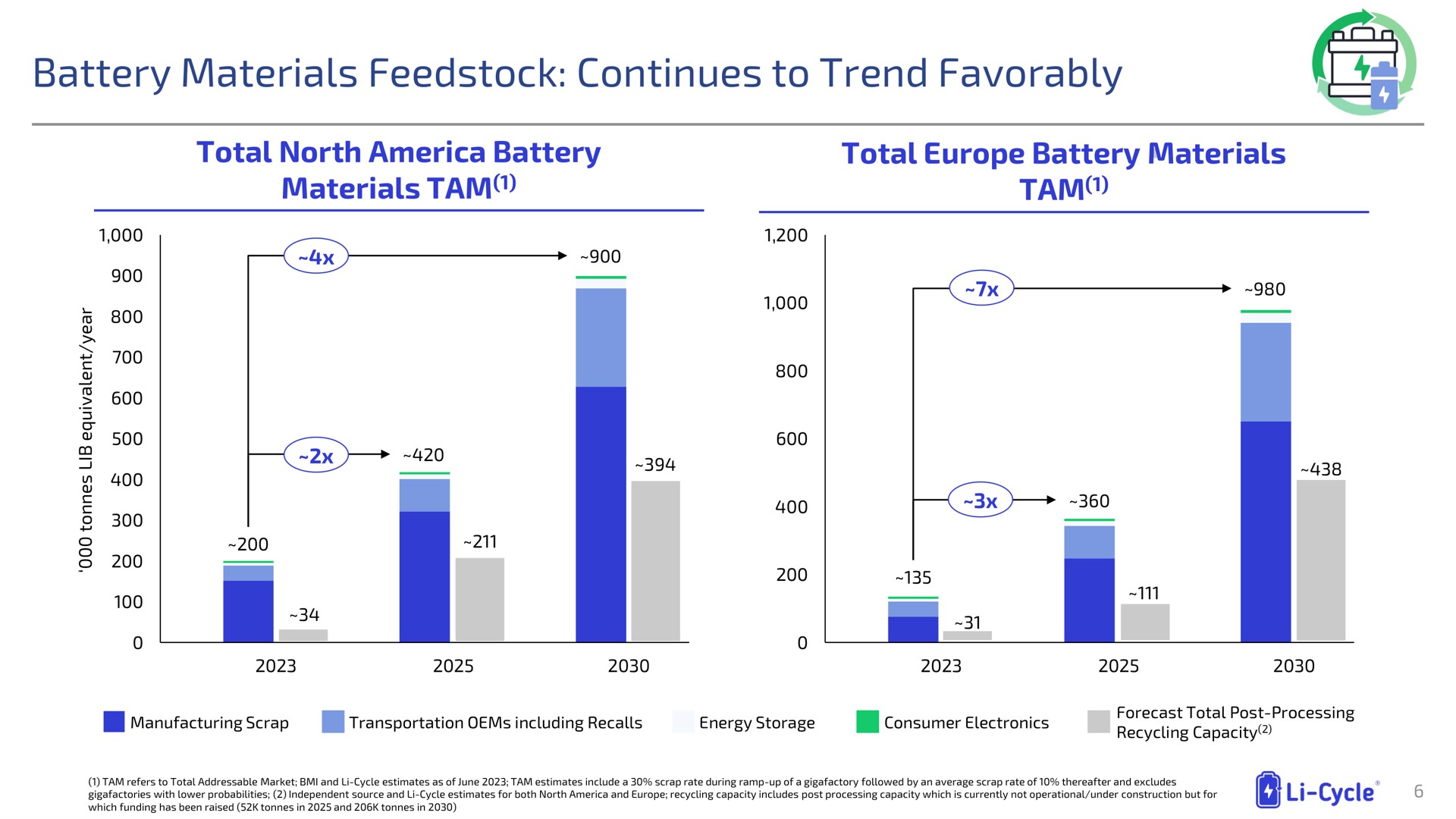battery materials continues to trend favorably | Li-Cycle