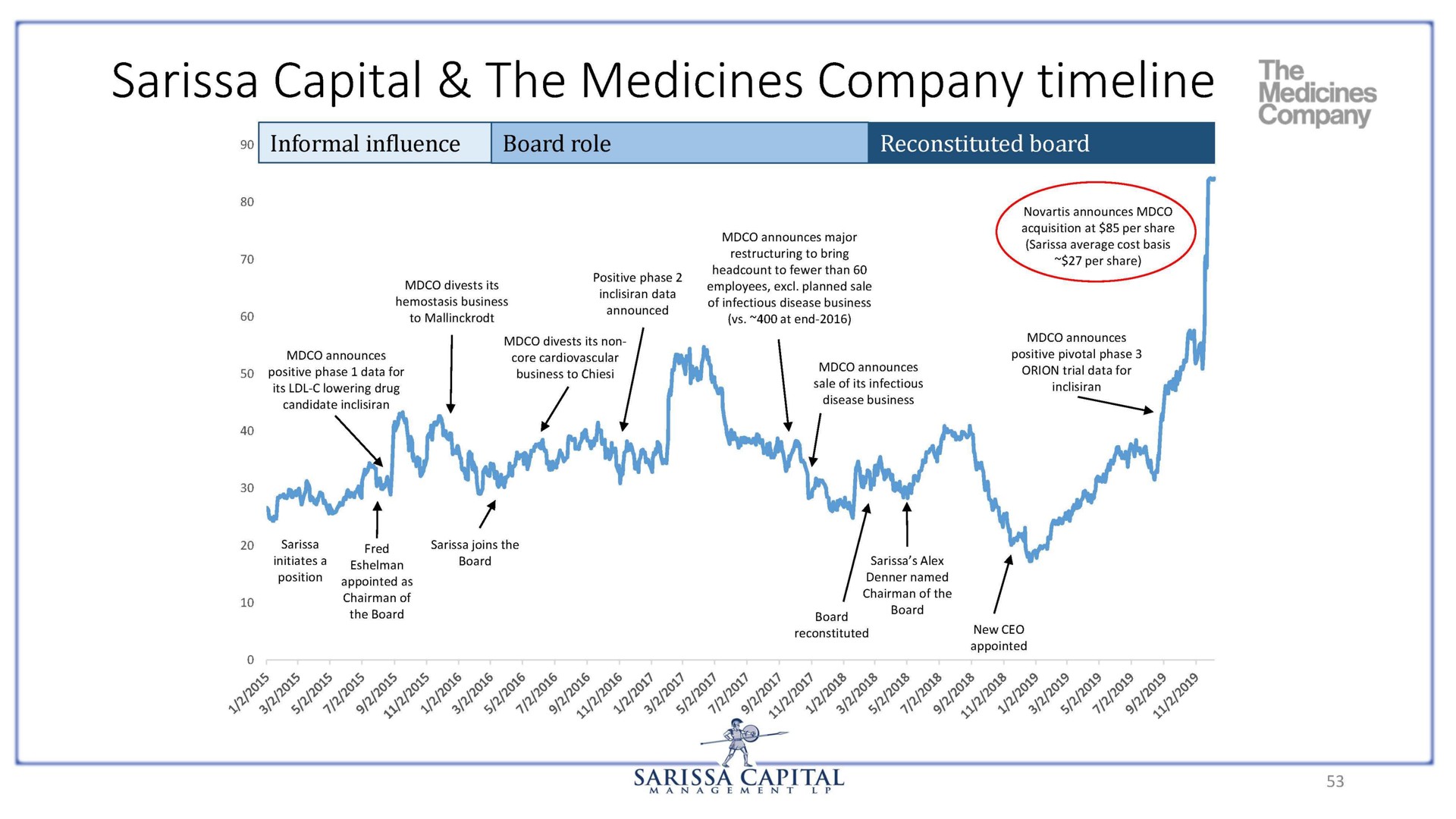 capital the medicines company medicines | Sarissa Capital