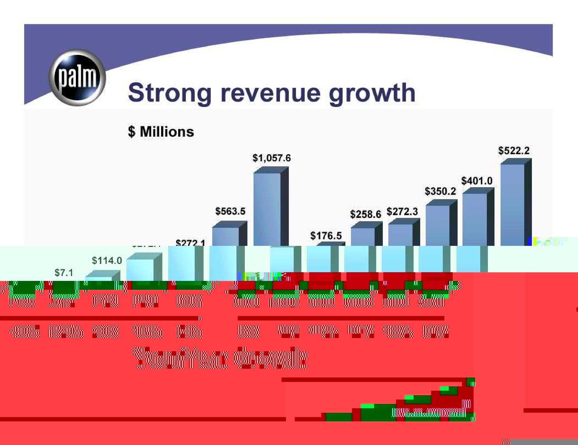 am we strong revenue growth | Palm Inc.