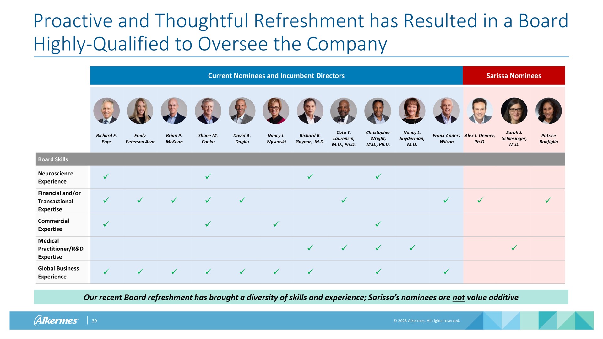 and thoughtful refreshment has resulted in a board highly qualified to oversee the company | Alkermes