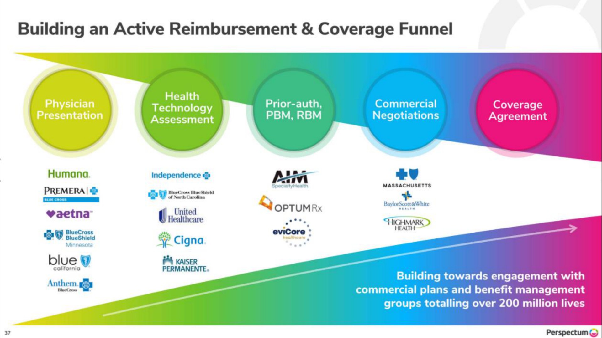 building an active reimbursement coverage funnel | Perspectum