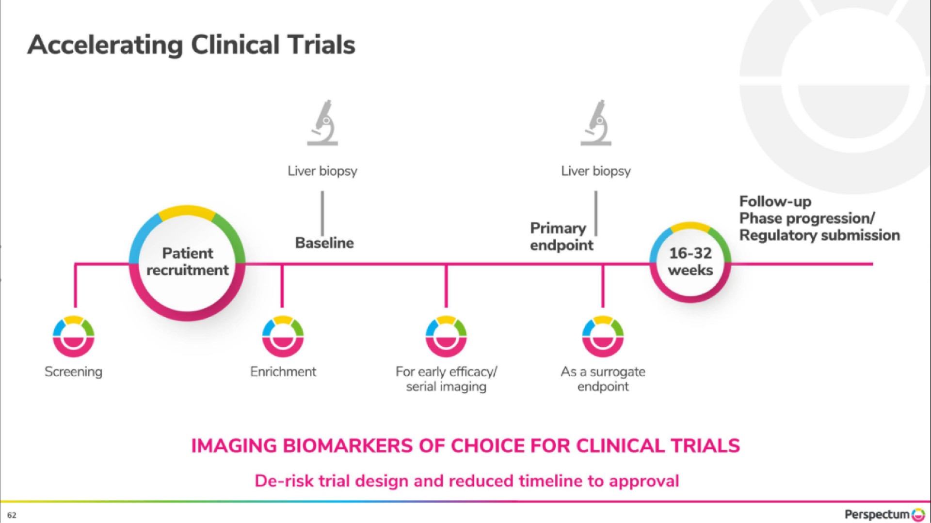 accelerating clinical trials | Perspectum