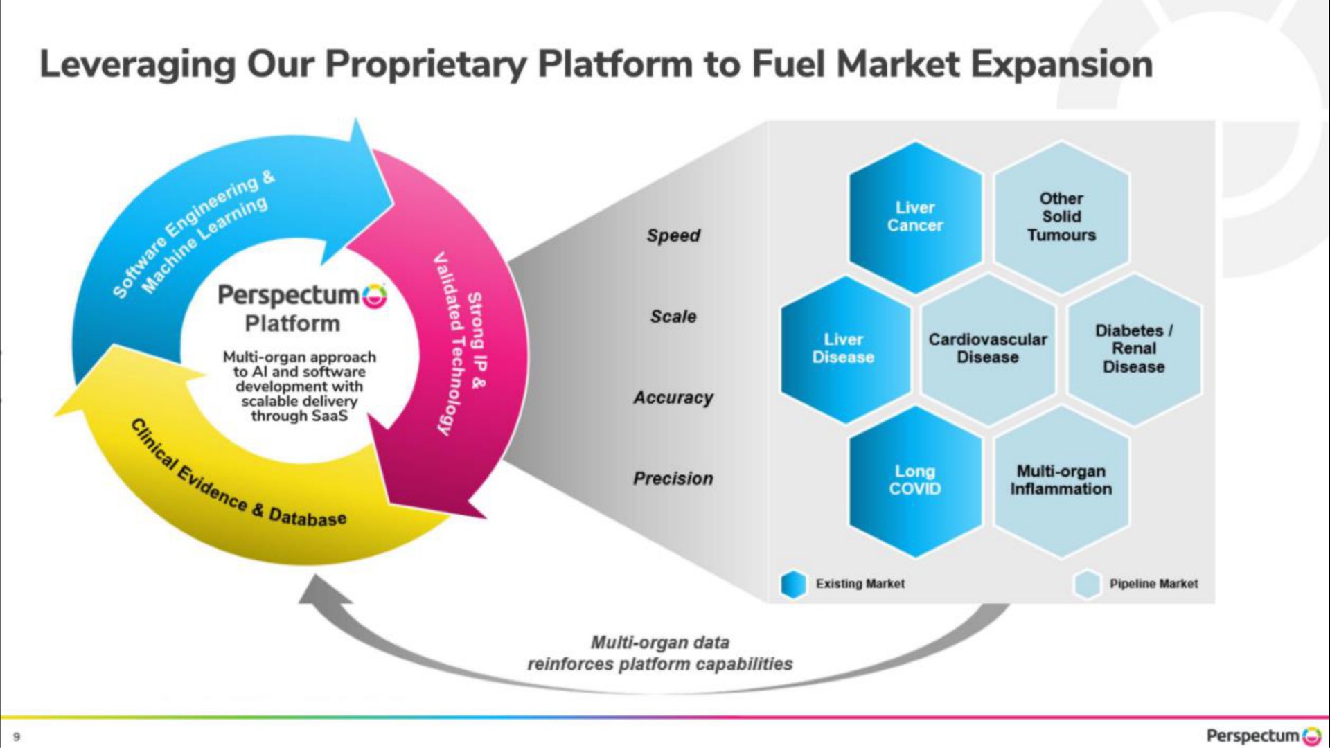 leveraging our proprietary platform to fuel market expansion | Perspectum