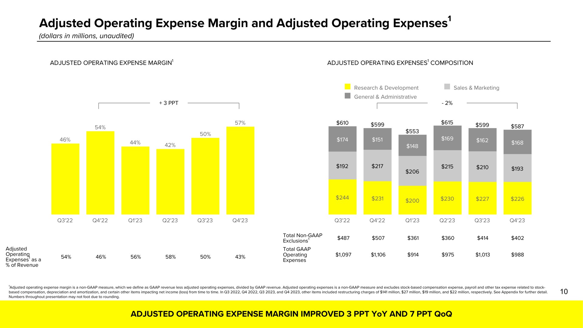 adjusted operating expense margin and adjusted operating expenses expenses | Snap Inc